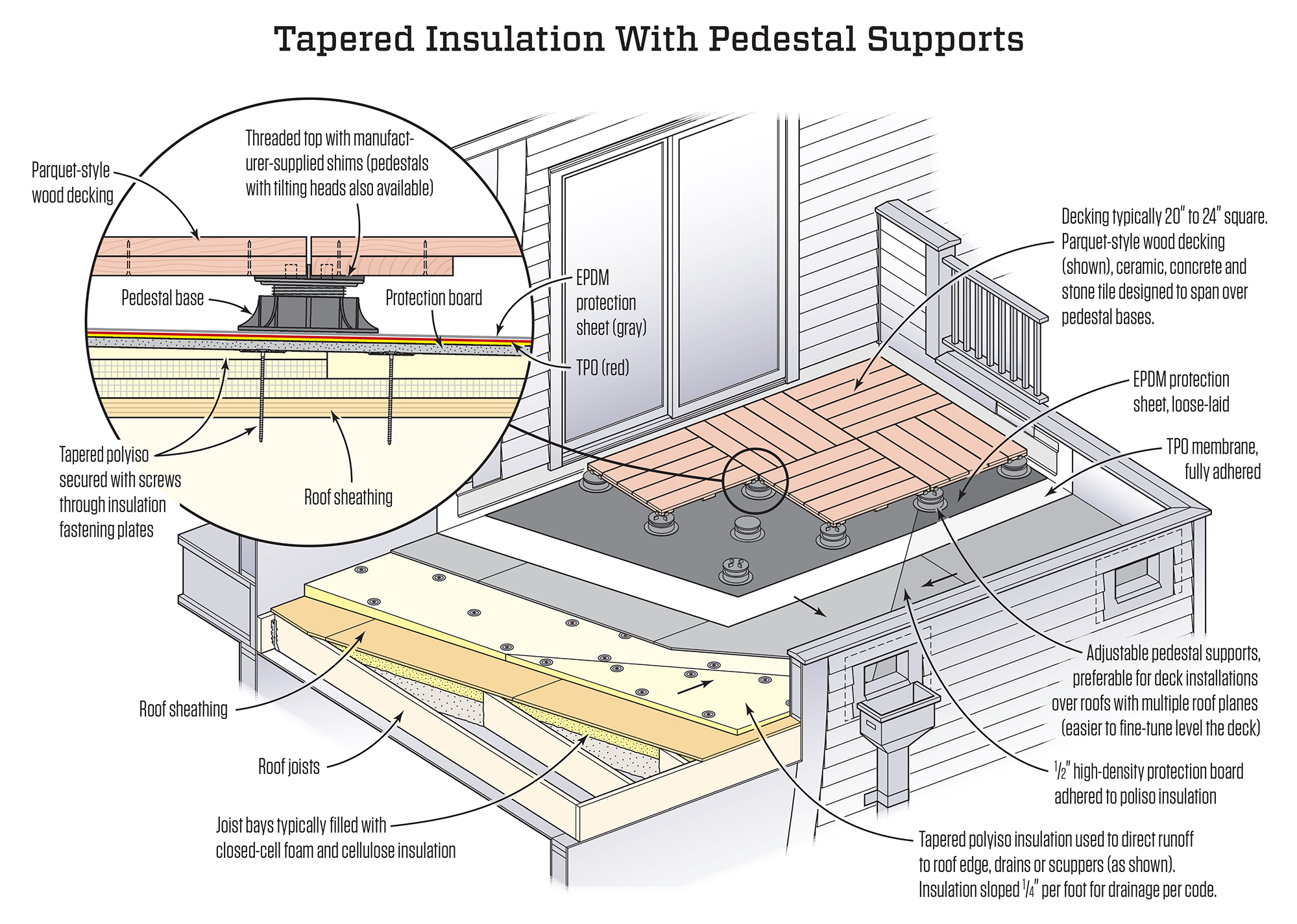 Deck Over Flat Roof Construction Roof Construction Flat Roof Roof Deck ...