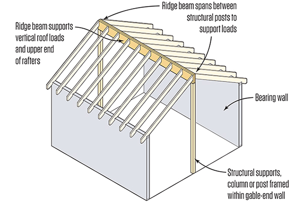 Ridge Beams vs. Ridge Boards | JLC Online