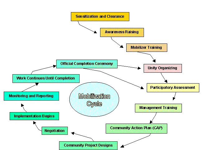 The Mobilization Cycle