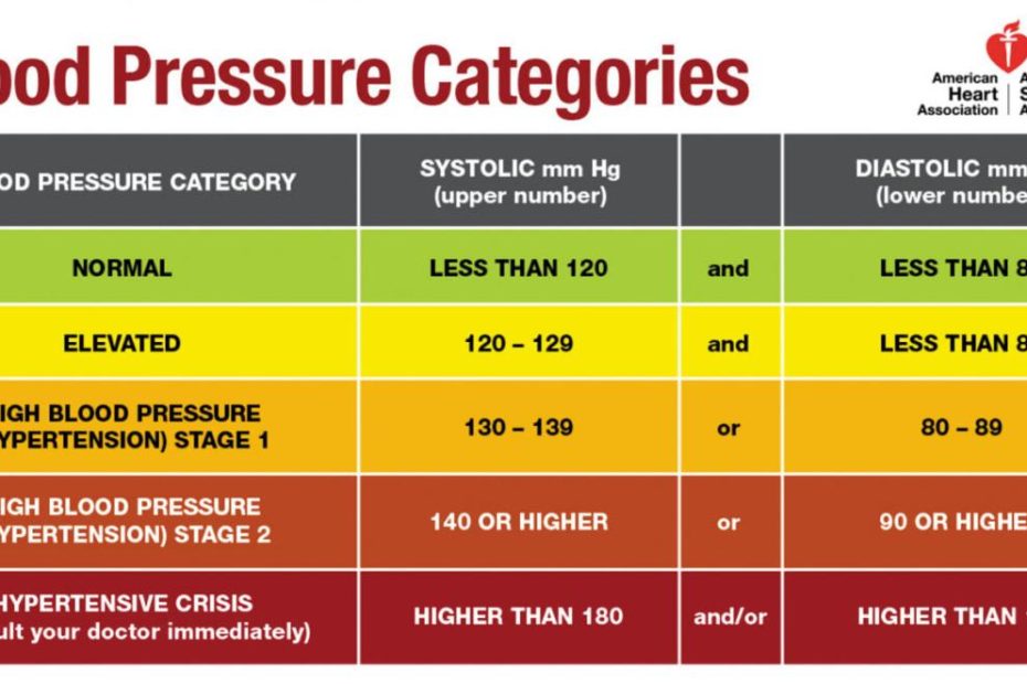 How Bad Is 140 90 Blood Pressure: A Critical Health Analysis