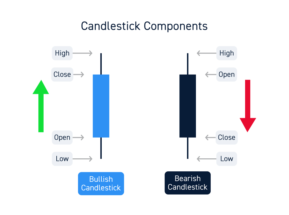 Candlestick Charts and Patterns - Guide for Active Traders