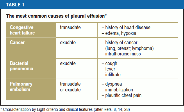 Pleural Effusion Types