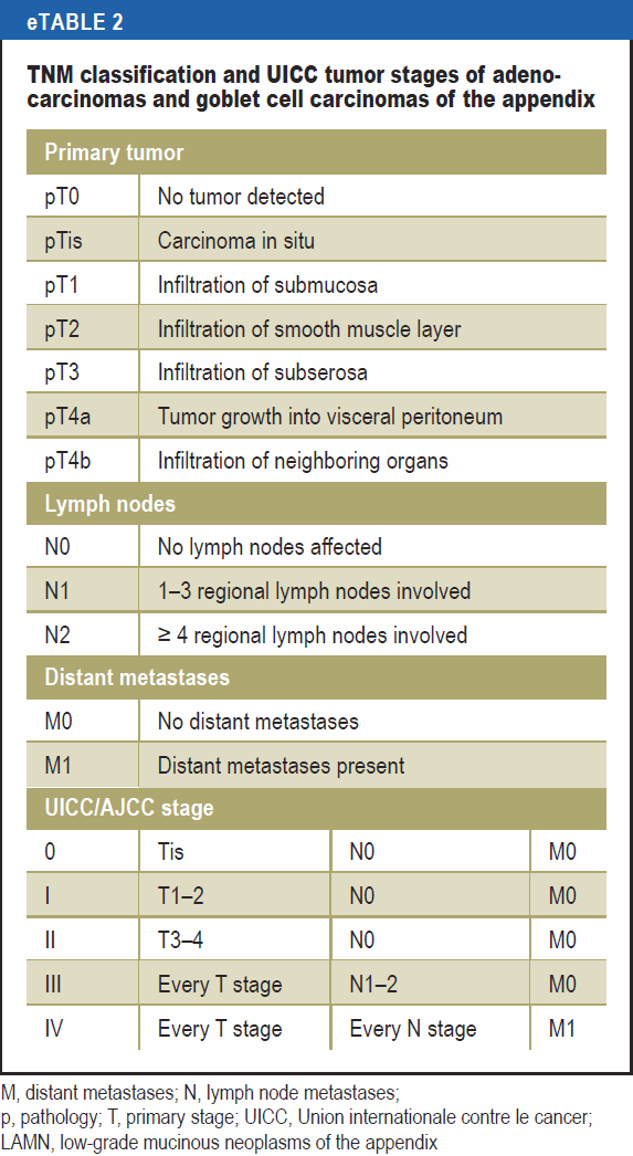 Neoplasms of the Appendix (07.08.2023)