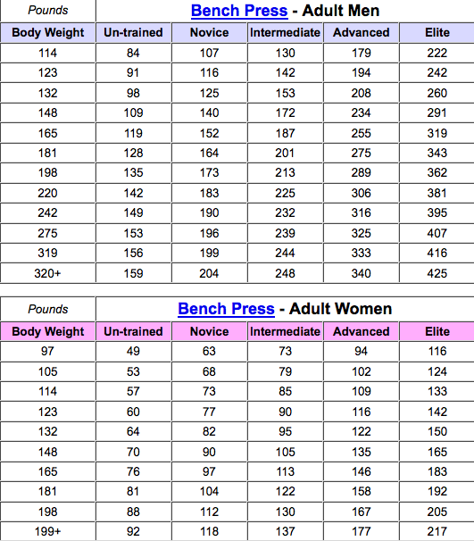 Bench Press Progression Chart