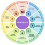 Features Of Democracy Graphic Organizer