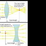 Physics Lenses