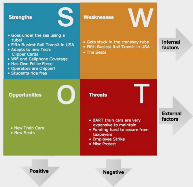 SWOT Analysis – Charts