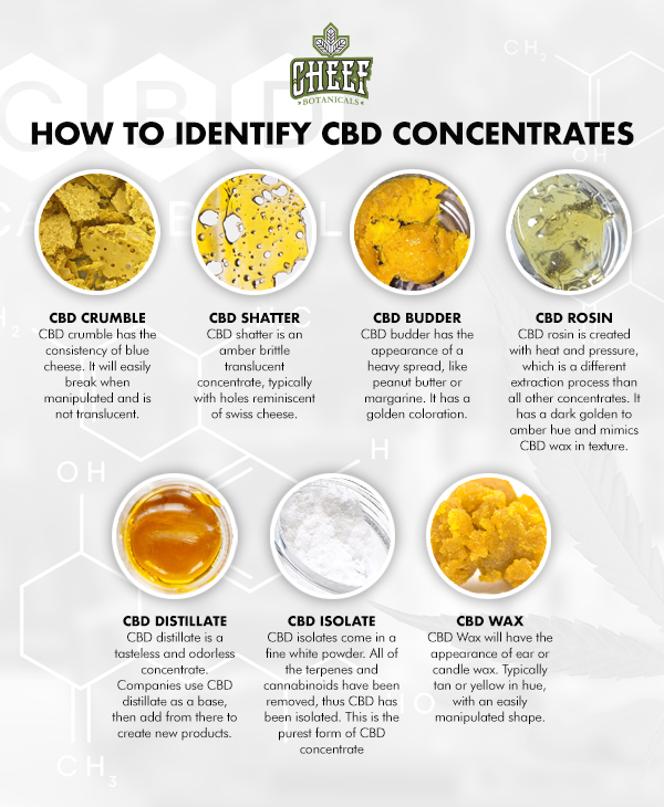 CBD concentrate how to identify