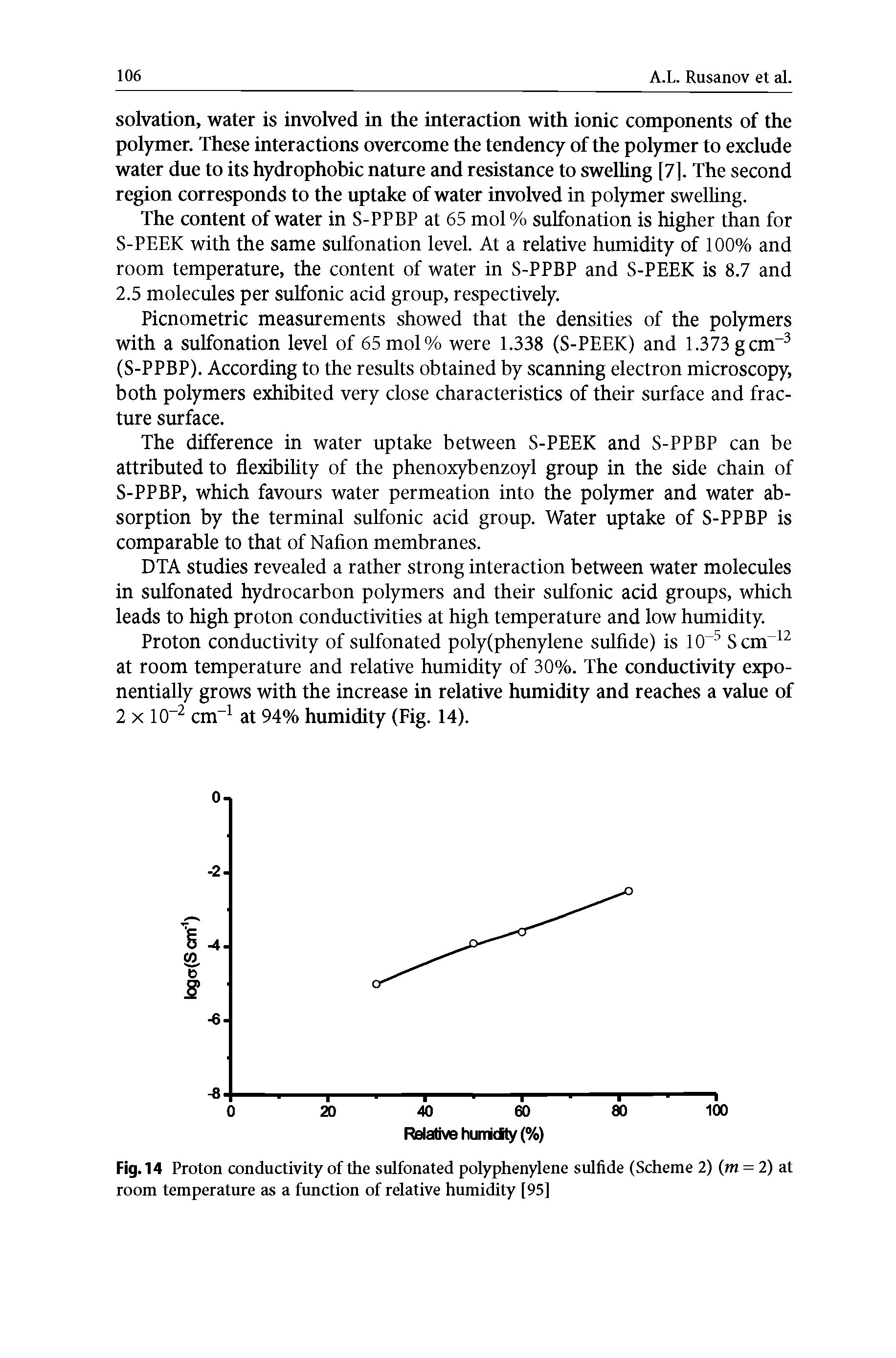 Fig. 14 Proton conductivity of the sulfonated polyphenylene sulfide (Scheme 2) (m = 2) at room temperature as a function of relative humidity [95]...