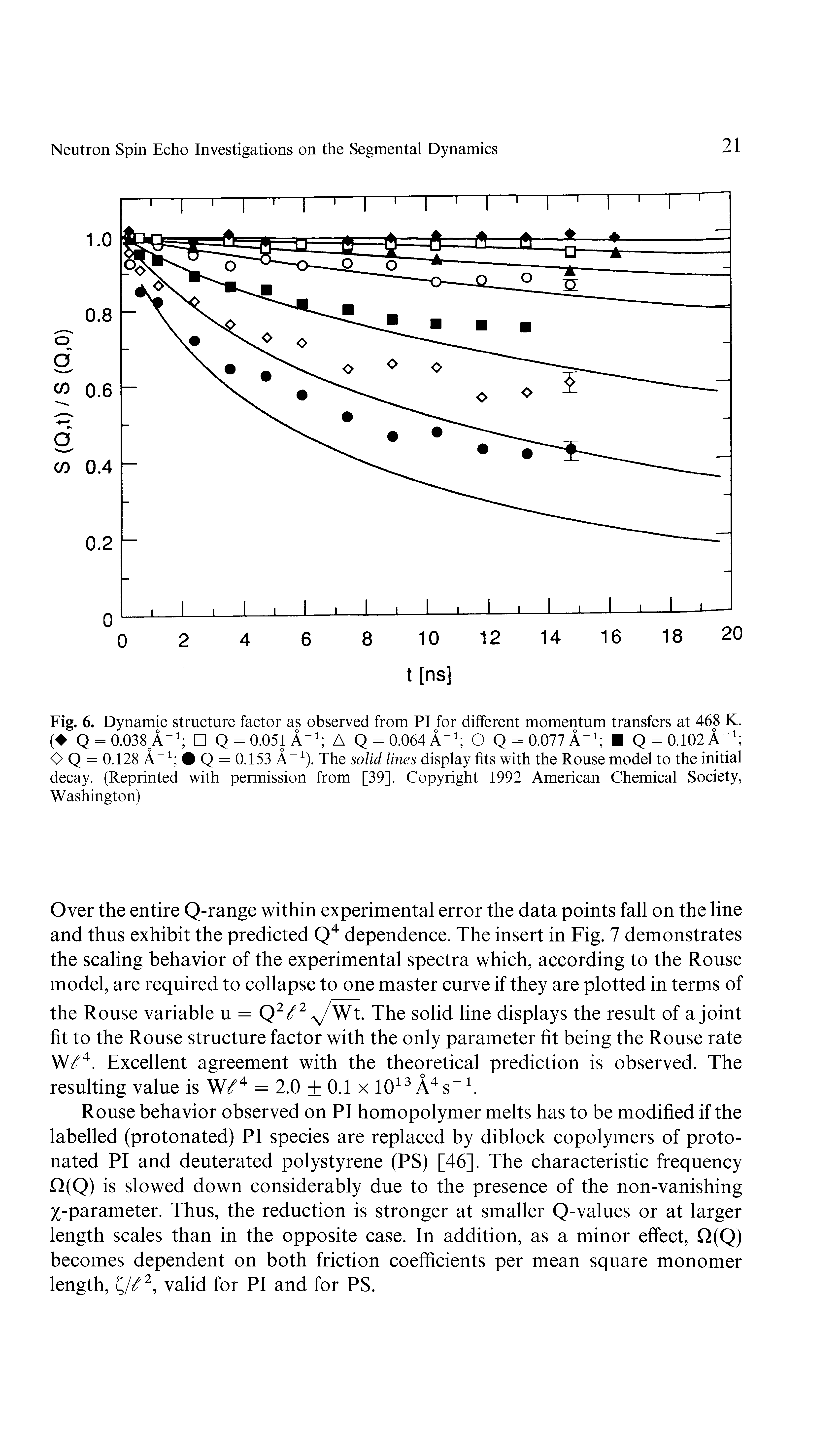 Fig. 6. Dynamic structure factor as observed from PI for different momentum transfers at 468 K. ( Q = 0.038 A"1 Q = 0.051 A-1 A Q = 0.064 A-1 O Q = 0.077 A"1 Q= 0.102 A-1 O Q = 0.128 A 1 Q = 0,153 A "" 11. The solid lines display fits with the Rouse model to the initial decay. (Reprinted with permission from [39]. Copyright 1992 American Chemical Society, Washington)...