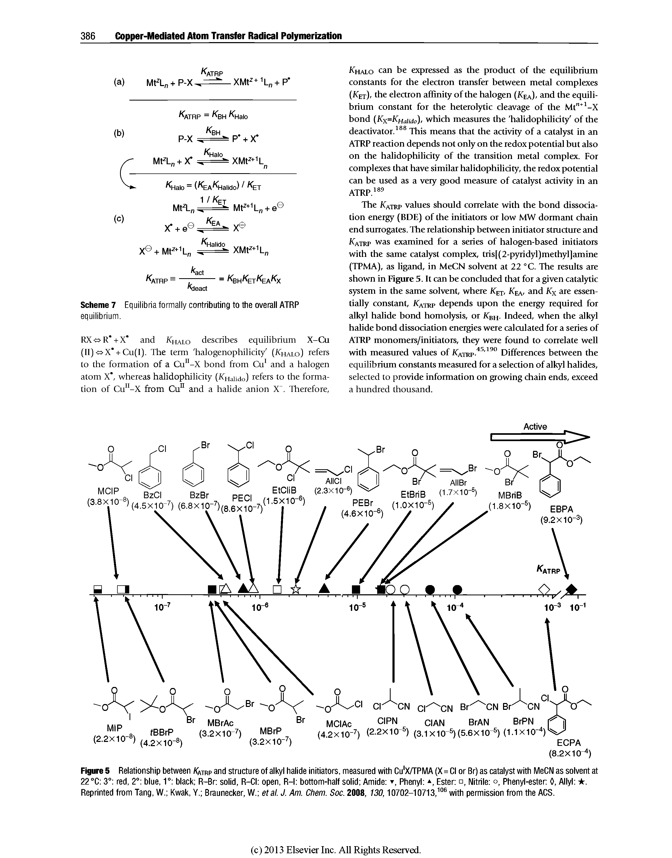 Figure 5 Relationship between Katrp and structure of alkyl halide initiators, measured with Cu X/fPMA (X=Cl or Br) as catalyst with MeCN as solvent at 22 °C 3° red, 2° blue, 1° black R-Br solid, R-CI open, R bottom-half solid Amide , Phenyl , Ester , Nitrile o. Phenyl-ester 0, Allyl . Reprinted from Tang, W. Kwak, Y. Braunecker, W. etal. J. Am. Chem. Soc. 2008, 130,10702-10713, " with permission from the ACS.