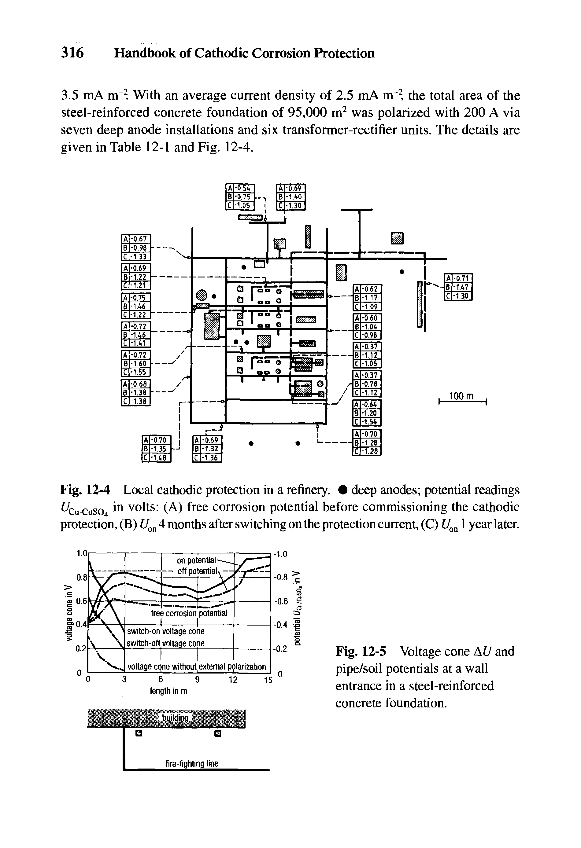 Fig. 12-5 Voltage cone AU and pipe/soil potentials at a wall entrance in a steel-reinforced concrete foundation.