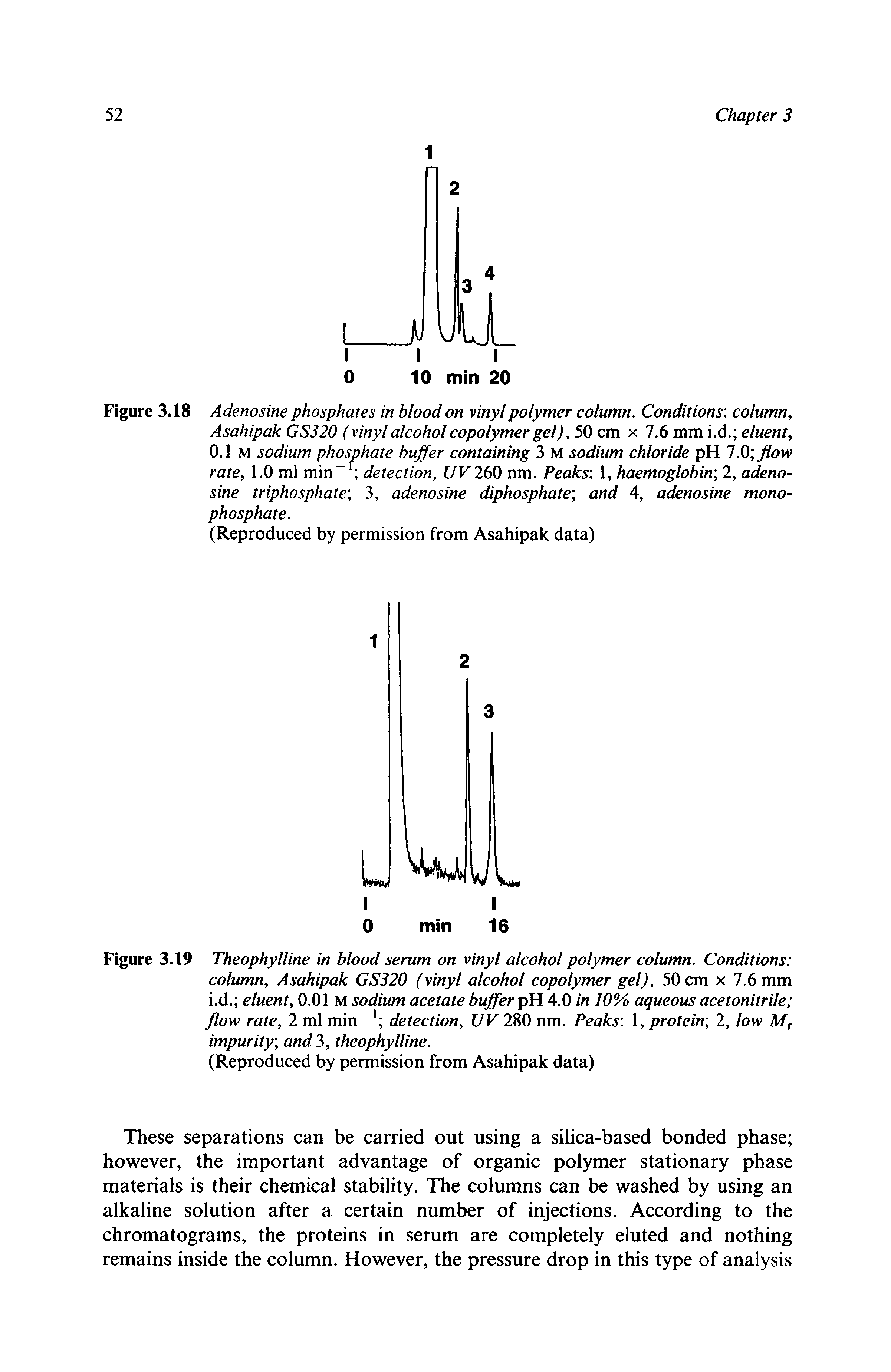 Figure 3.18 Adenosine phosphates in blood on vinyl polymer column. Conditions column, Asahipak GS320 (vinyl alcohol copolymer gel), 50 cm x 7.6 mm i.d. eluent, 0.1 M sodium phosphate buffer containing 3 M sodium chloride pH 7.0 flow rate, 1.0 ml min-, detection, UV 260 nm. Peaks 1, haemoglobin 2, adenosine triphosphate 3, adenosine diphosphate and 4, adenosine monophosphate.