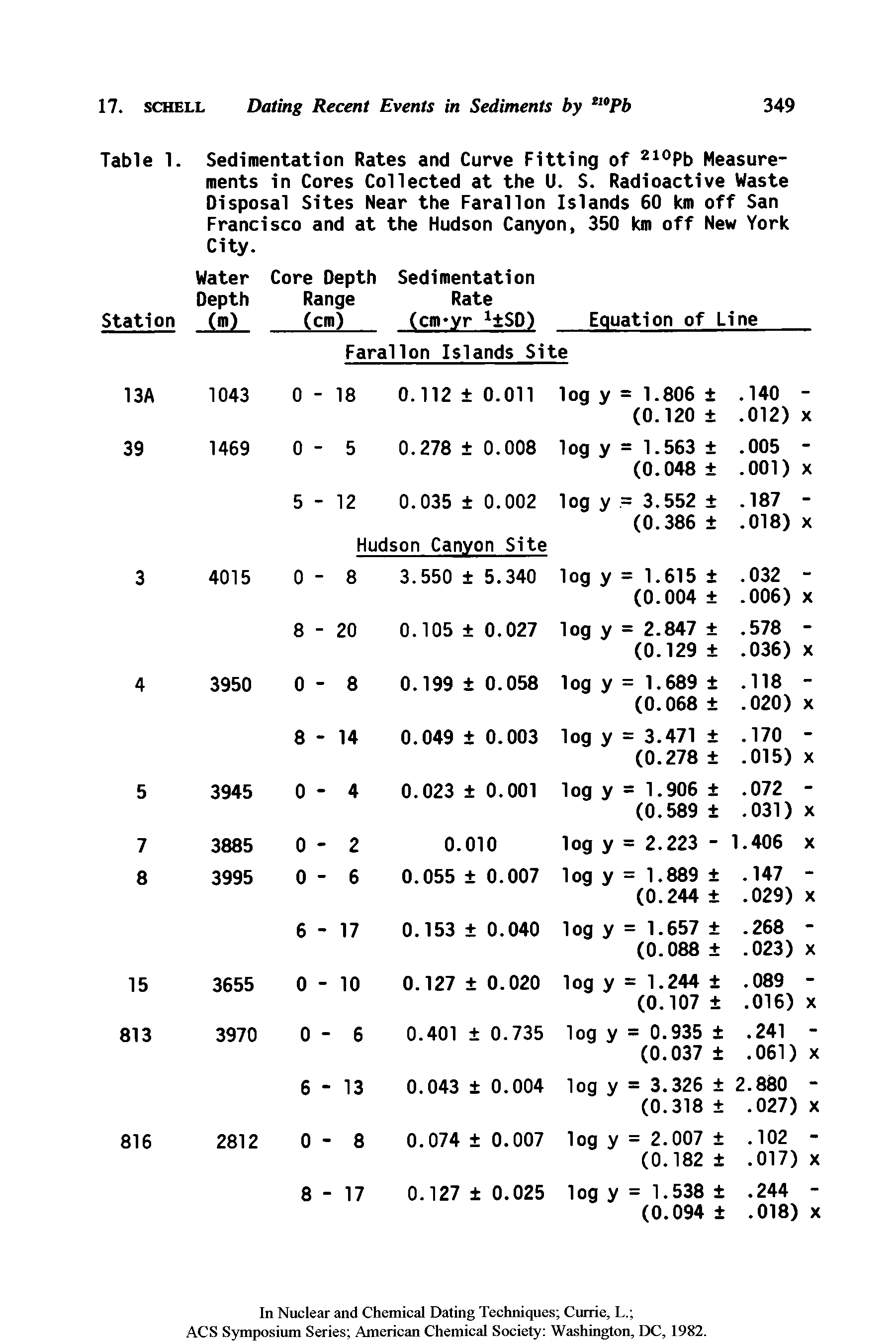 Table 1. Sedimentation Rates and Curve Fitting of 210Pb Measurements in Cores Collected at the U. S. Radioactive Waste Disposal Sites Near the Farallon Islands 60 km off San Francisco and at the Hudson Canyon, 350 km off New York City.