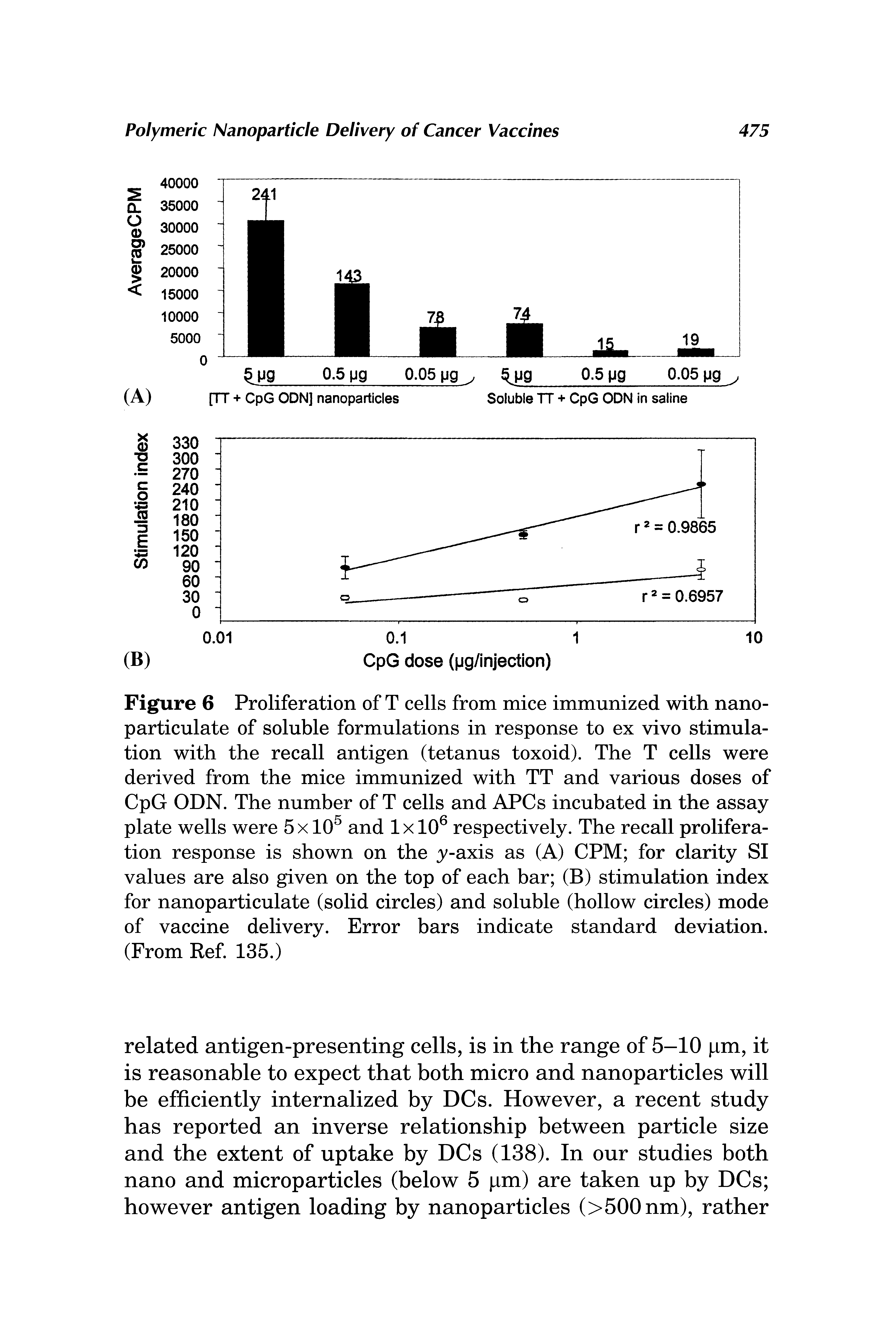 Figure 6 Proliferation of T cells from mice immunized with nanoparticulate of soluble formulations in response to ex vivo stimulation with the recall antigen (tetanus toxoid). The T cells were derived from the mice immunized with TT and various doses of CpG ODN. The number of T cells and APCs incubated in the assay plate wells were 5x10 and 1x10 respectively. The recall proliferation response is shown on the y-axis as (A) CPM for clarity SI values are also given on the top of each bar (B) stimulation index for nanoparticulate (solid circles) and soluble (hollow circles) mode of vaccine delivery. Error bars indicate standard deviation. (From Ref. 135.)...