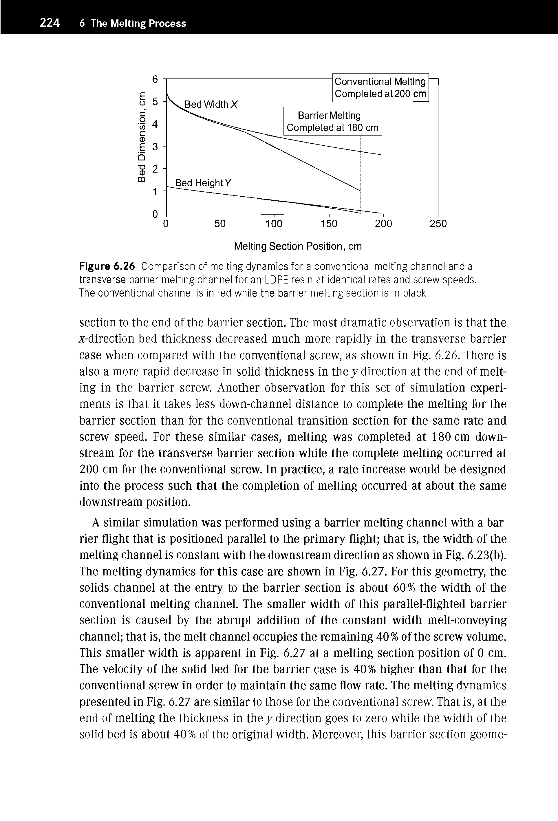 Figure 6.26 Comparison of melting dynamics for a conventional melting channel and a transverse barrier melting channel for an LDPE resin at identical rates and screw speeds. The conventional channel is in red while the barrier melting section is in black...