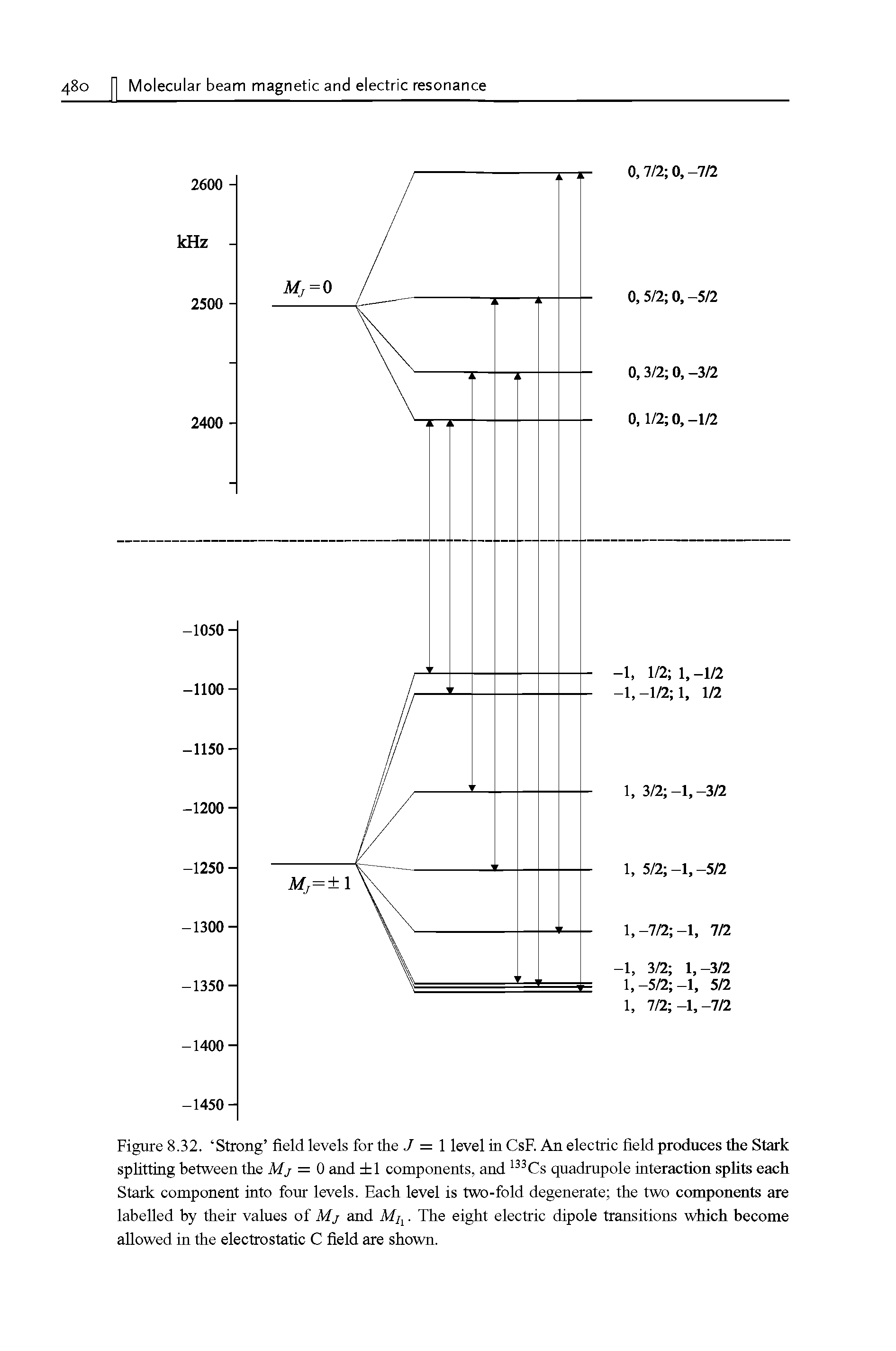 Figure 8.32. Strong field levels for the J = 1 level in CsF. An electric field produces the Stark splitting between the Mj = 0 and 1 components, and 133Cs quadrupole interaction sphts each Stark component into four levels. Each level is two-fold degenerate the two components are labelled by their values of Mj and Mjx. The eight electric dipole transitions which become allowed in the electrostatic C field are shown.