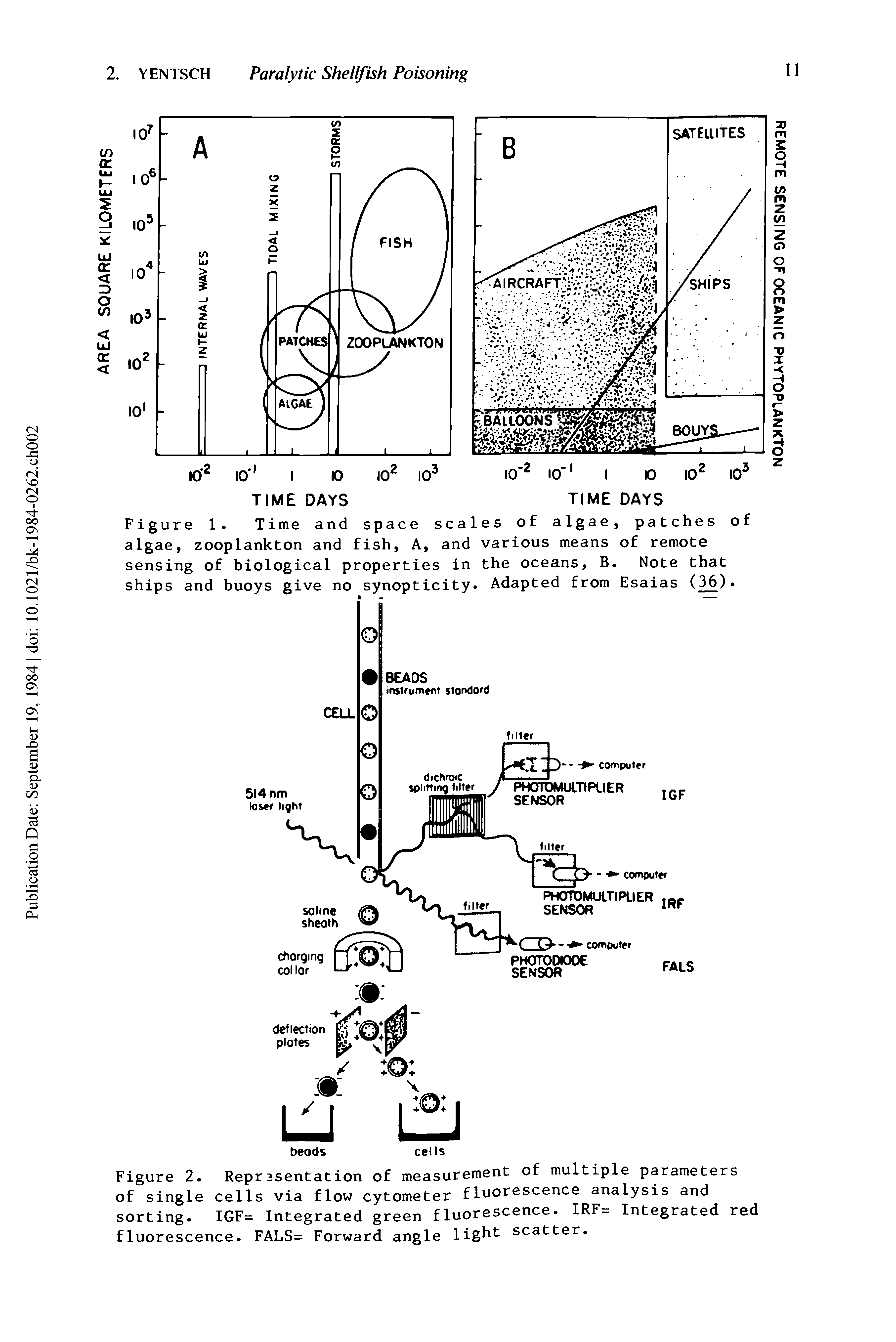 Figure 1. Time and space scales of algae, patches of algae, zooplankton and fish, A, and various means of remote sensing of biological properties in the oceans, B. Note that ships and buoys give no synopticity. Adapted from Esaias (36) ...