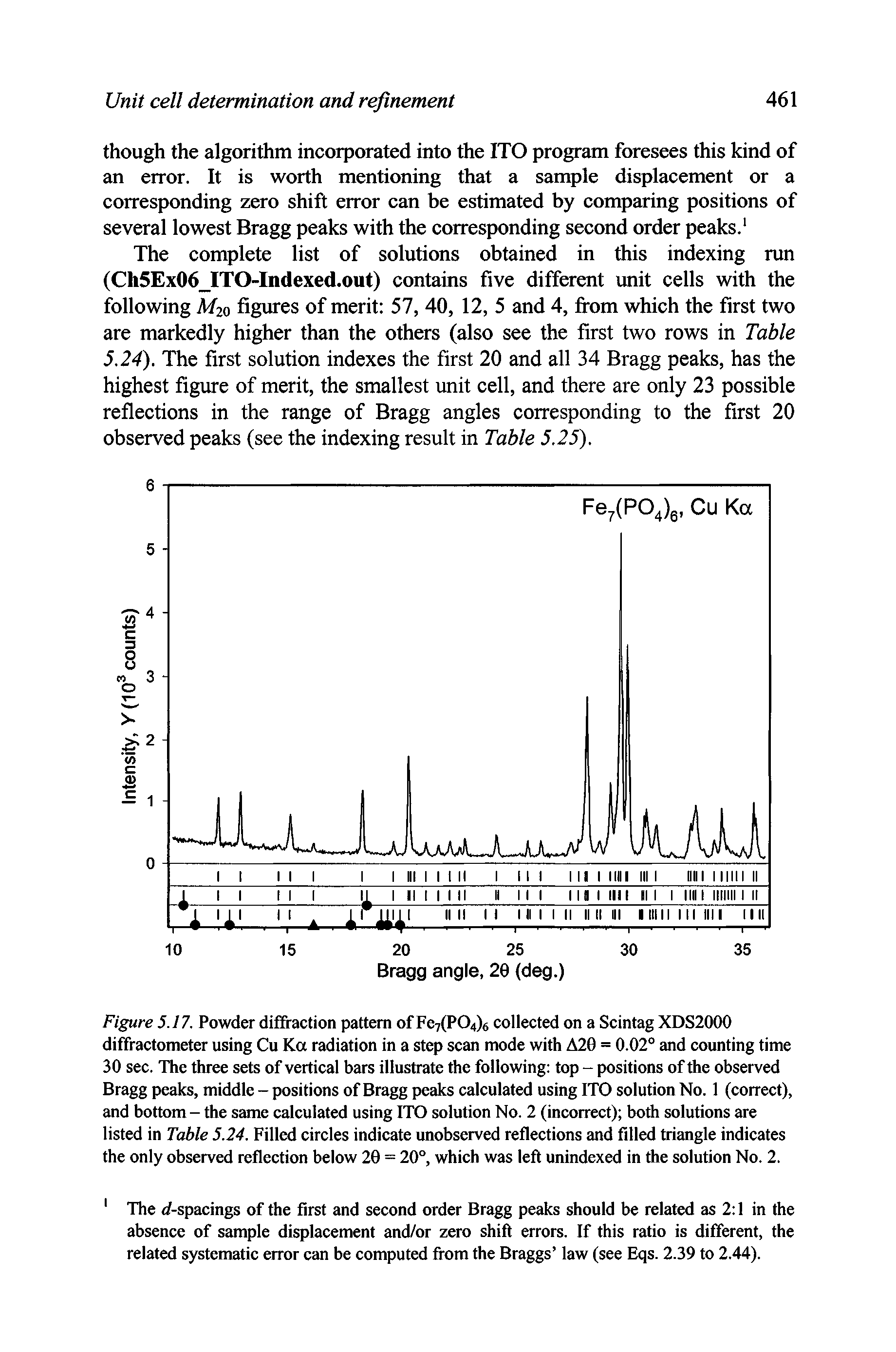 Figure 5.17. Powder diffraction pattern of Fe7(P04)s collected on a Scintag XDS2000 diffractometer using Cu Ka radiation in a step scan mode with A20 = 0.02° and counting time 30 sec. The three sets of vertical bars illustrate the following top - positions of the observed Bragg peaks, middle - positions of Bragg peaks calculated using ITO solution No. 1 (correct), and bottom - the same calculated using ITO solution No. 2 (incorrect) both solutions are listed in Table 5.24. Filled circles indicate unobserved reflections and filled triangle indicates the only observed reflection below 20 = 20°, which was left unindexed in the solution No. 2.