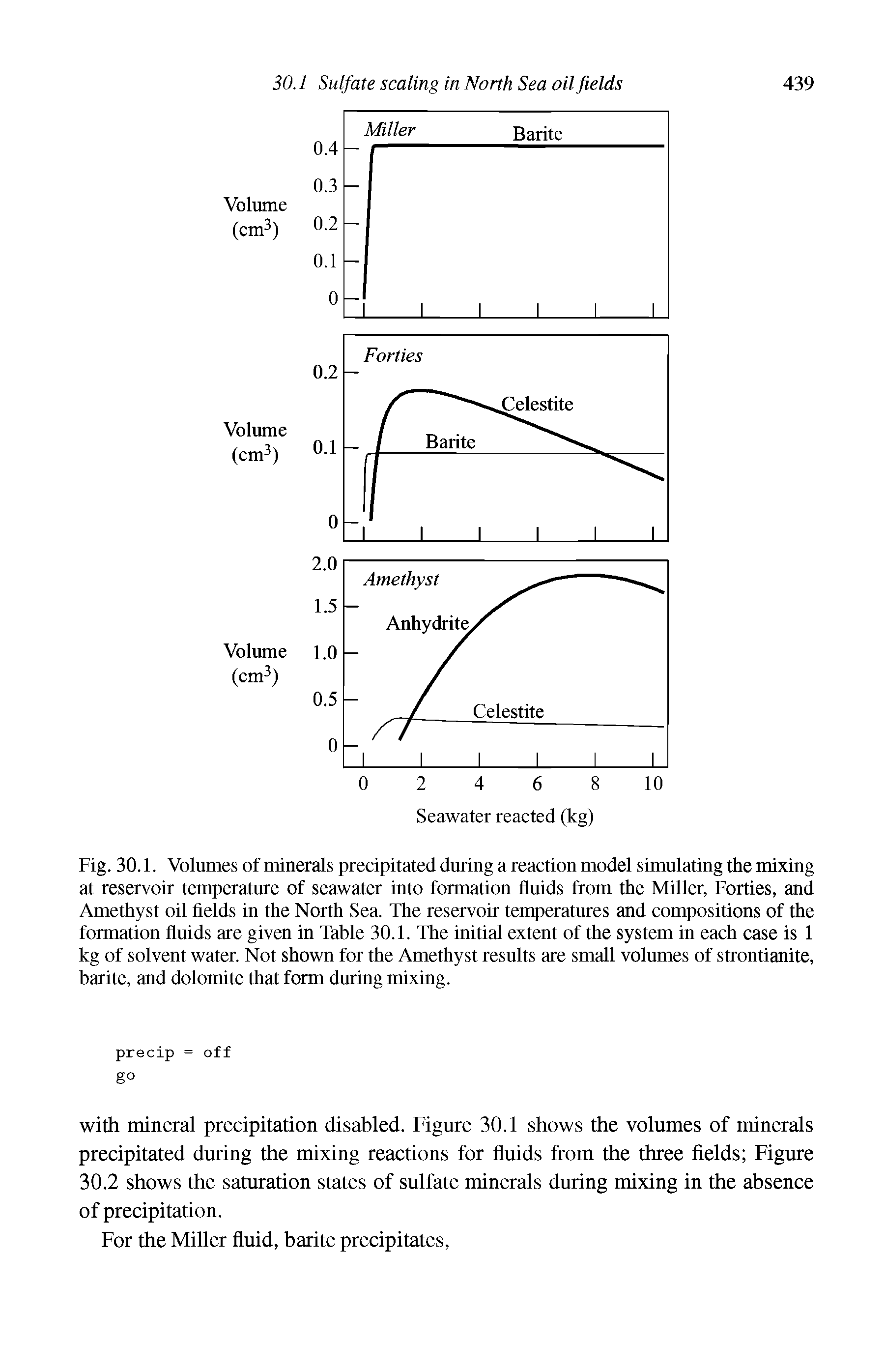 Fig. 30.1. Volumes of minerals precipitated during a reaction model simulating the mixing at reservoir temperature of seawater into formation fluids from the Miller, Forties, and Amethyst oil fields in the North Sea. The reservoir temperatures and compositions of the formation fluids are given in Table 30.1. The initial extent of the system in each case is 1 kg of solvent water. Not shown for the Amethyst results are small volumes of strontianite, barite, and dolomite that form during mixing.