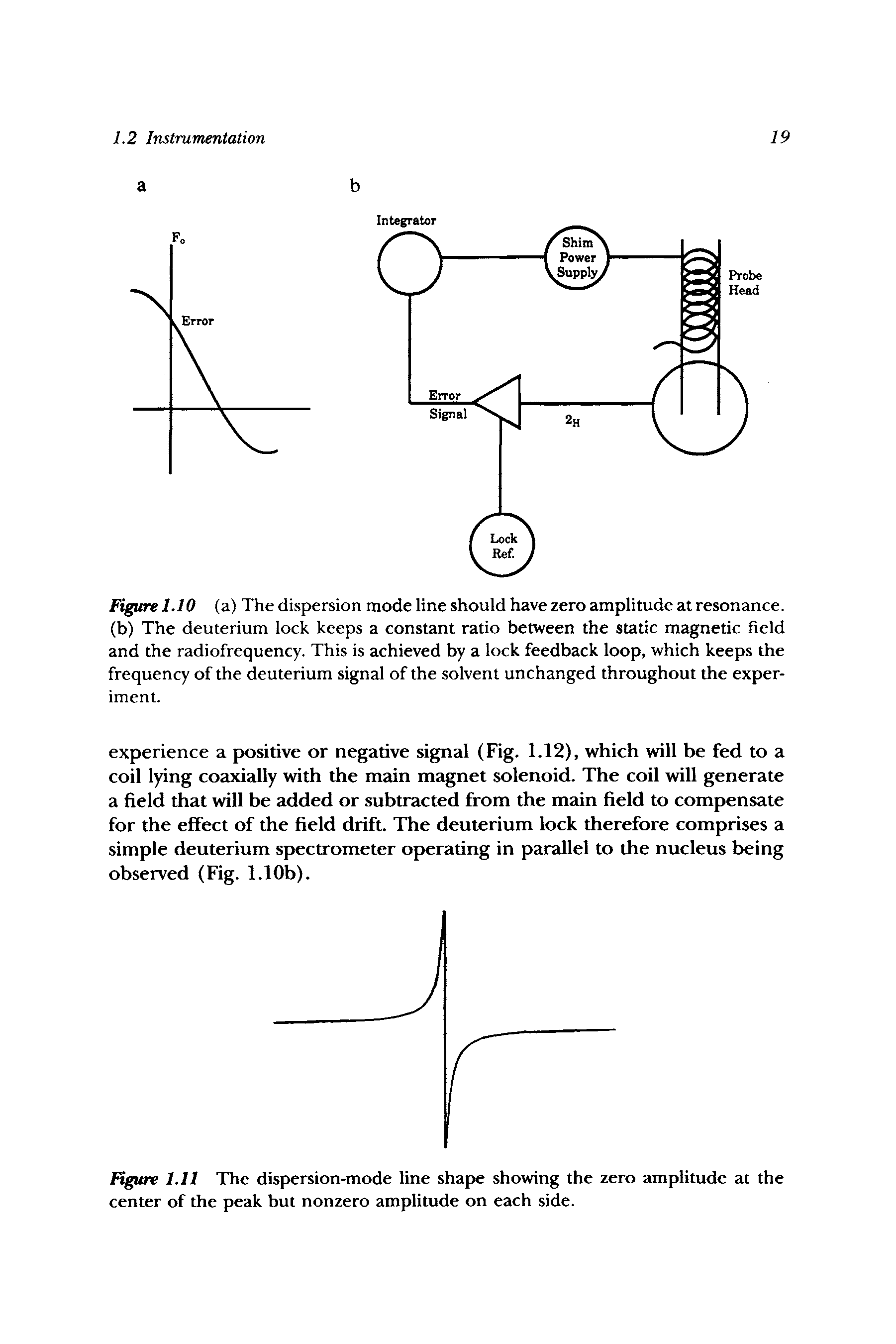 Figure 1.11 The dispersion-mode line shape showing the zero amplitude at the center of the peak but nonzero amplitude on each side.