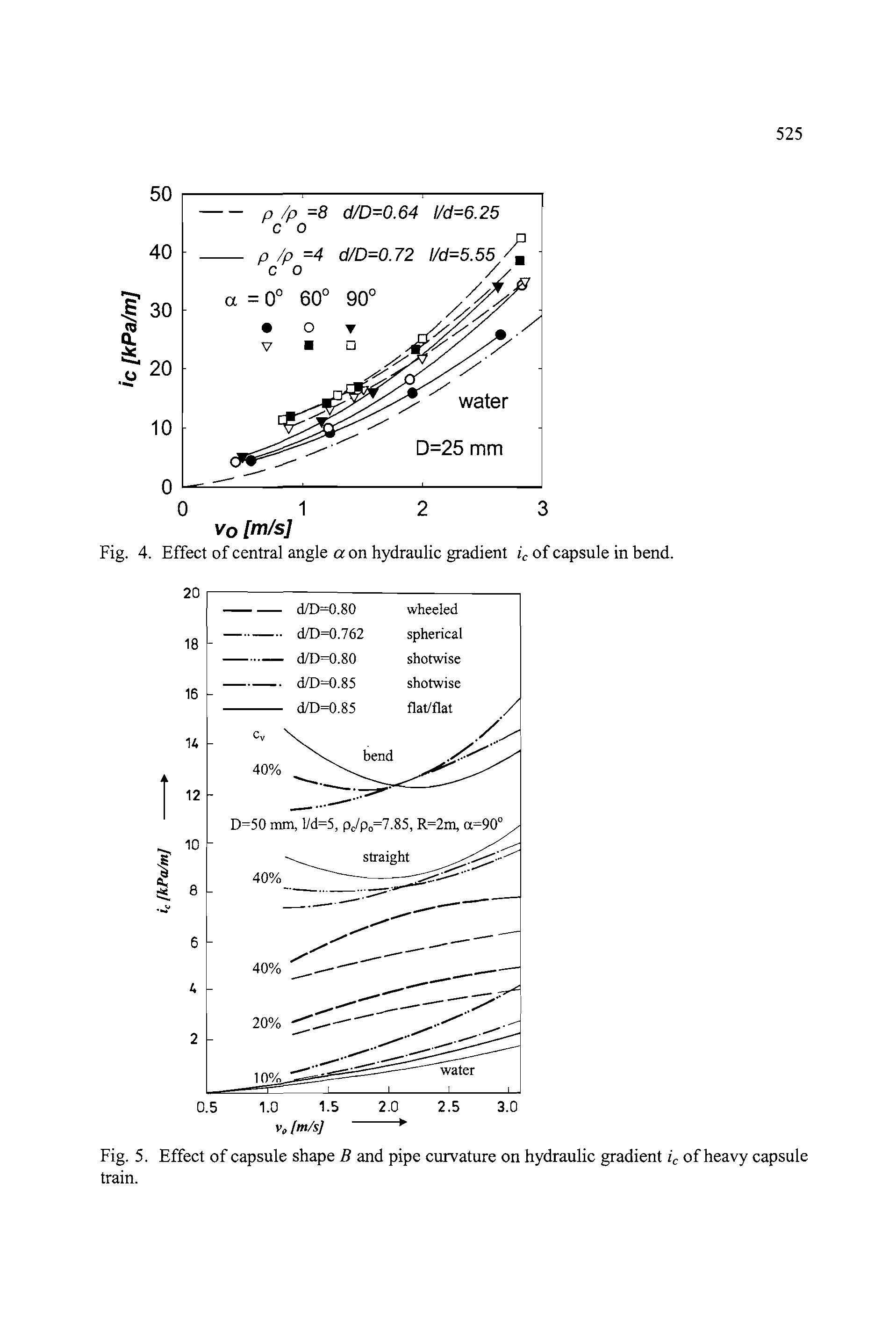 Fig. 5. Effect of capsule shape B and pipe curvature on hydraulic gradient ic of heavy capsule train.