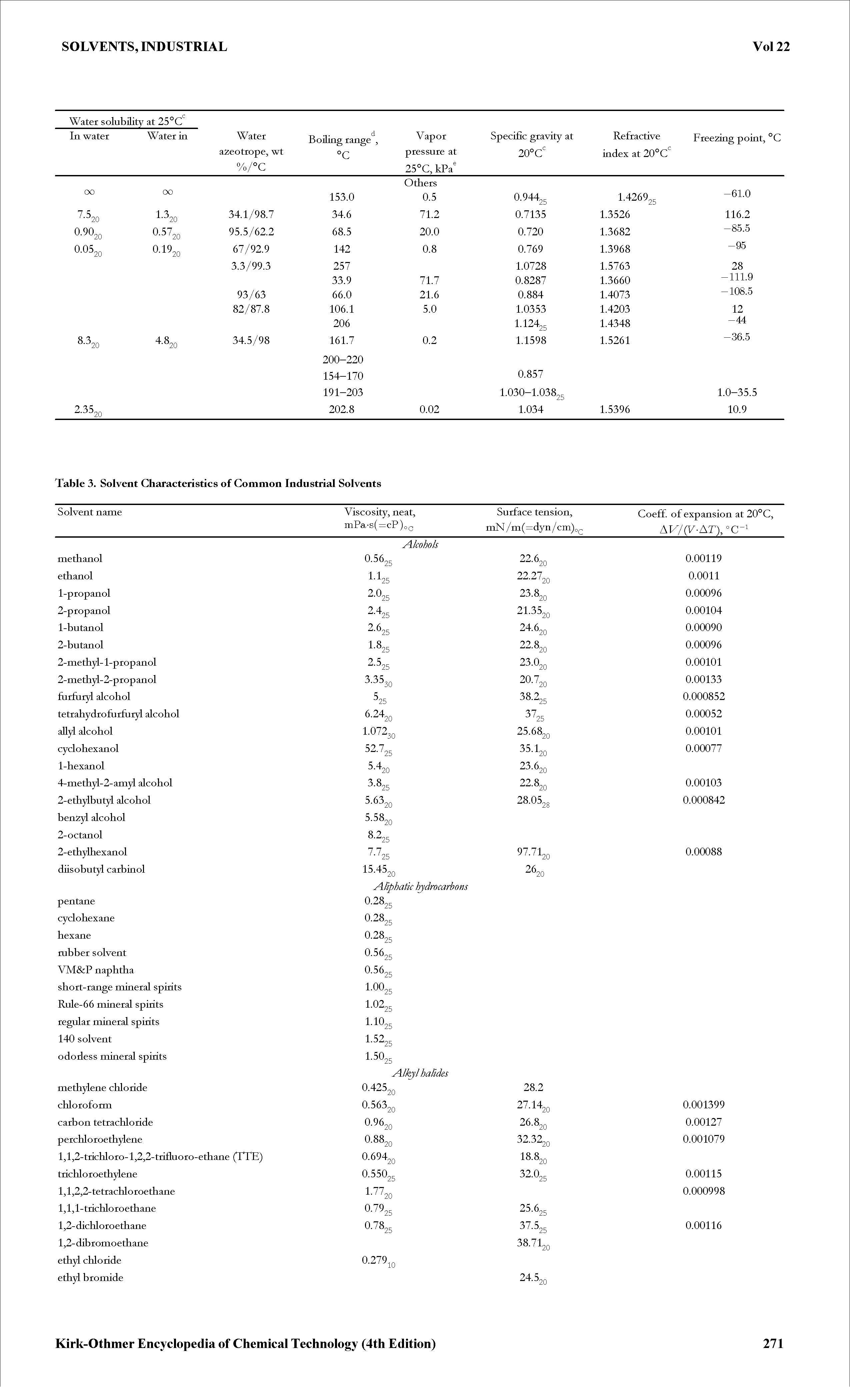 Table 3. Solvent Characteristics of Common Industrial Solvents ...