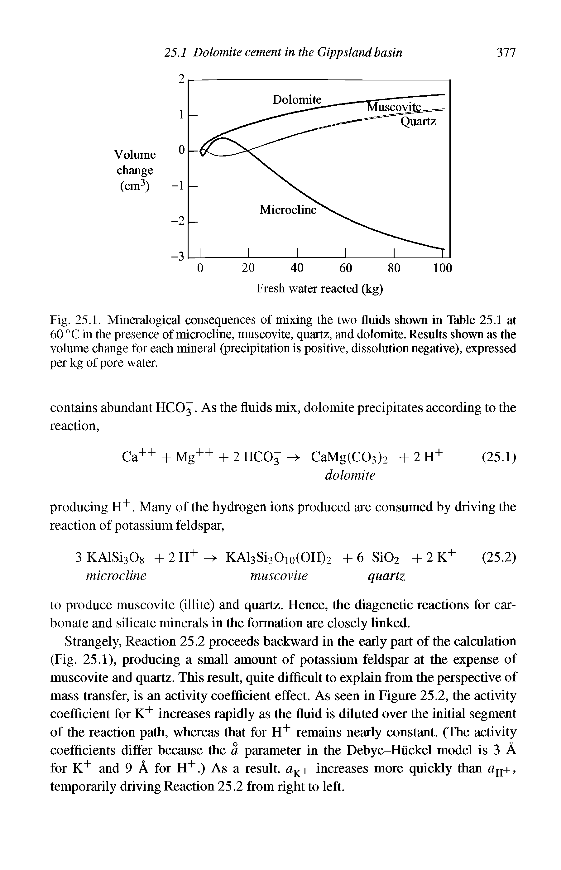 Fig. 25.1. Mineralogical consequences of mixing the two fluids shown in Table 25.1 at 60 °C in the presence of microcline, muscovite, quartz, and dolomite. Results shown as the volume change for each mineral (precipitation is positive, dissolution negative), expressed per kg of pore water.