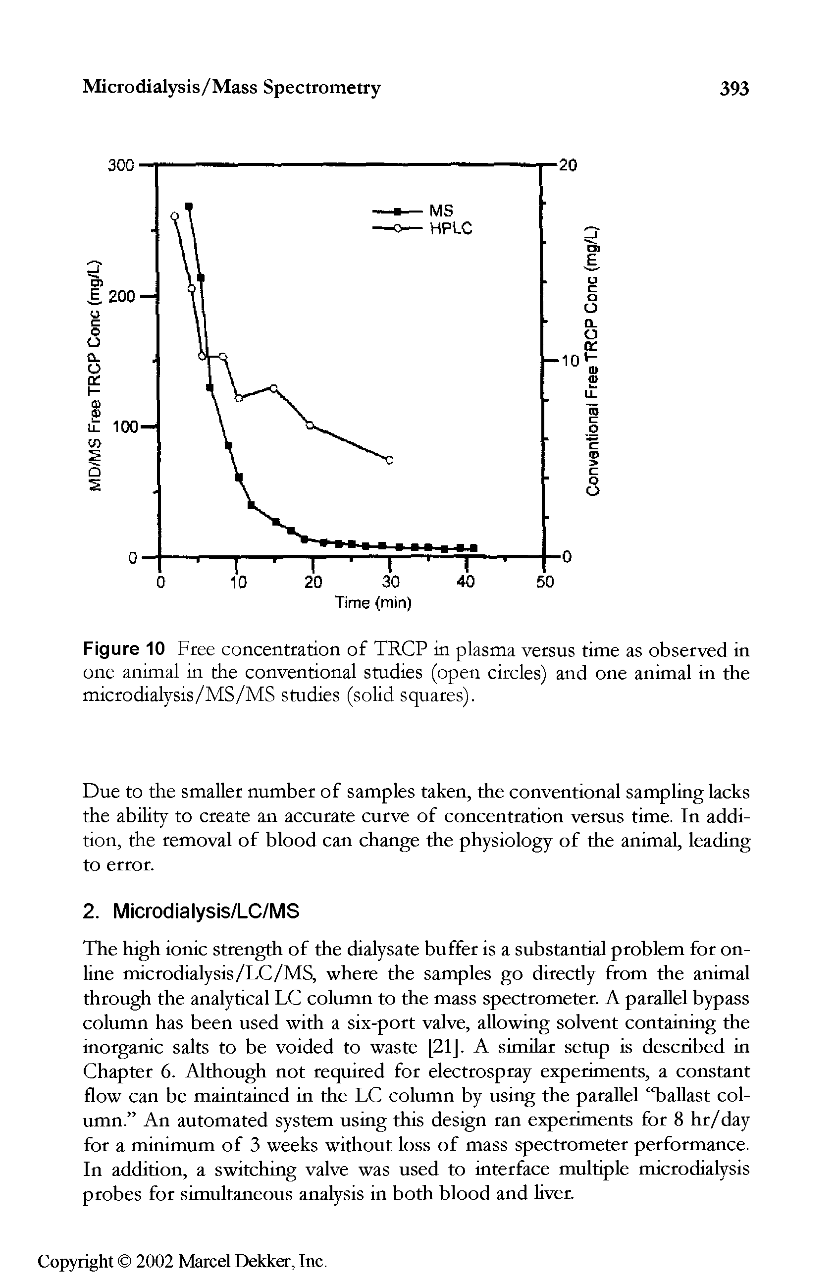 Figure 10 Free concentration of TRCP in plasma versus time as observed in one animal in the conventional studies (open circles) and one animal in the microdialysis/MS/MS studies (solid squares).