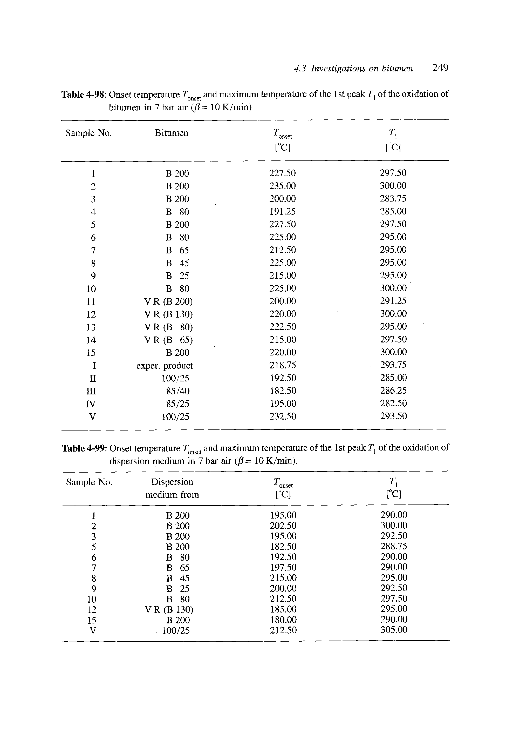 Table 4-98 Onset temperature and maximum temperature of the 1st peak Tj of the oxidation of bitumen in 7 bar air (/3 = 10 K/min)...