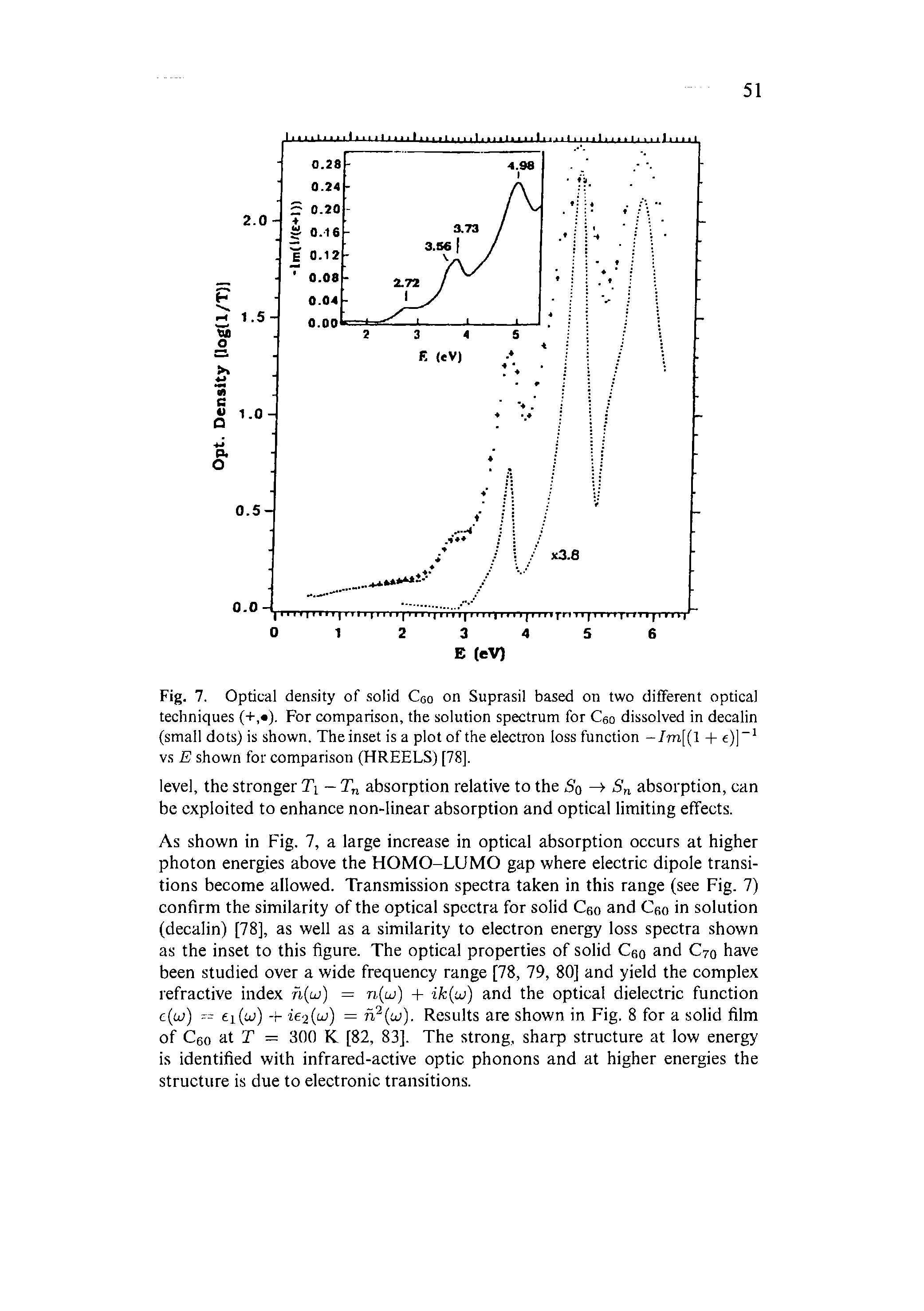 Fig. 7. Optical density of solid Coo on Suprasil based on two different optical techniques (+, ). For comparison, the solution spectrum for Coo dissolved in decalin (small dots) is shown. The inset is a plot of the electron loss function -7m[(l + e)] vs E shown for comparison (HREELS) [78].