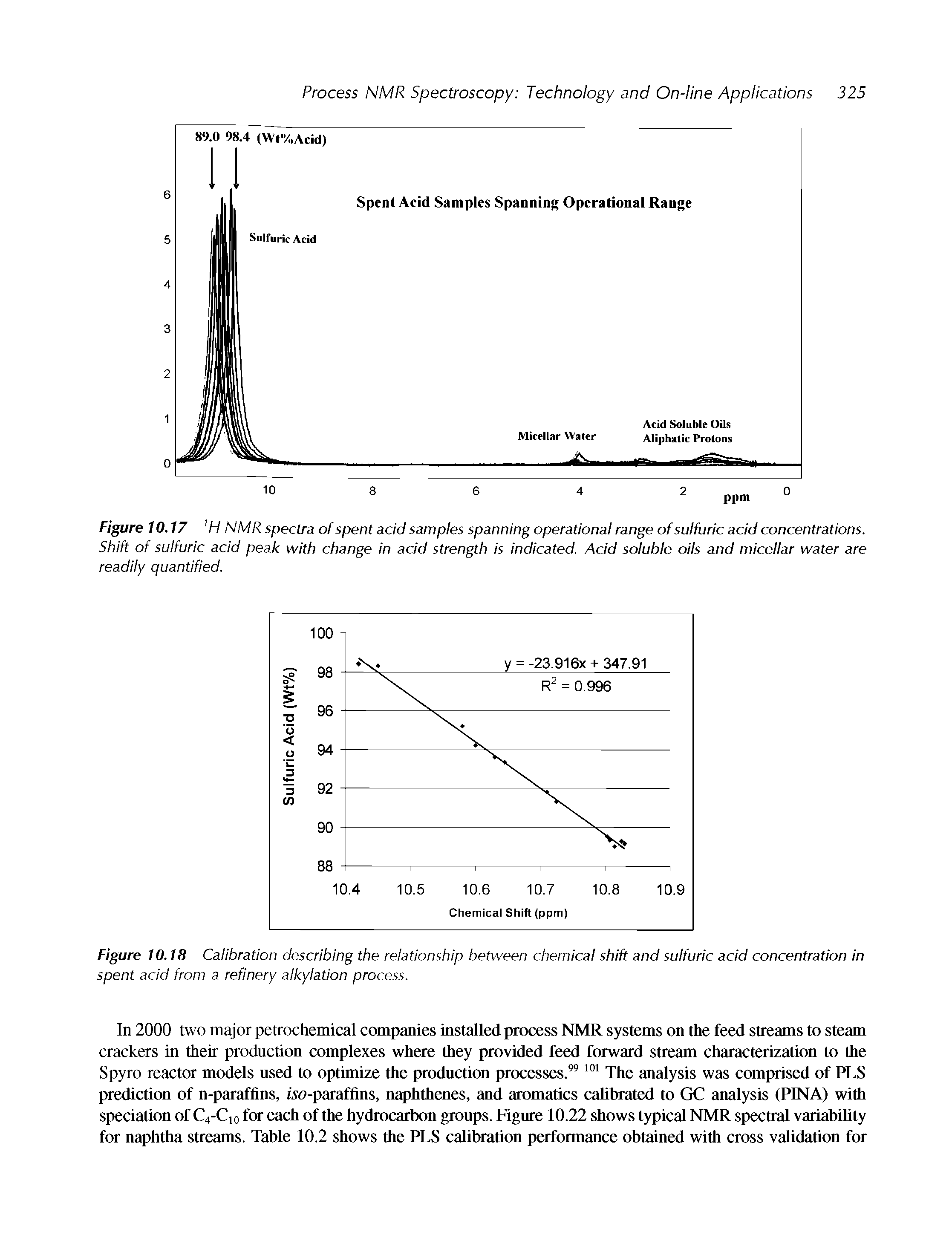 Figure 10.17 H NMR spectra of spent acid samples spanning operational range of sulfuric acid concentrations. Shift of sulfuric acid peak with change in acid strength is indicated. Acid soluble oils and micellar water are readily quantified.