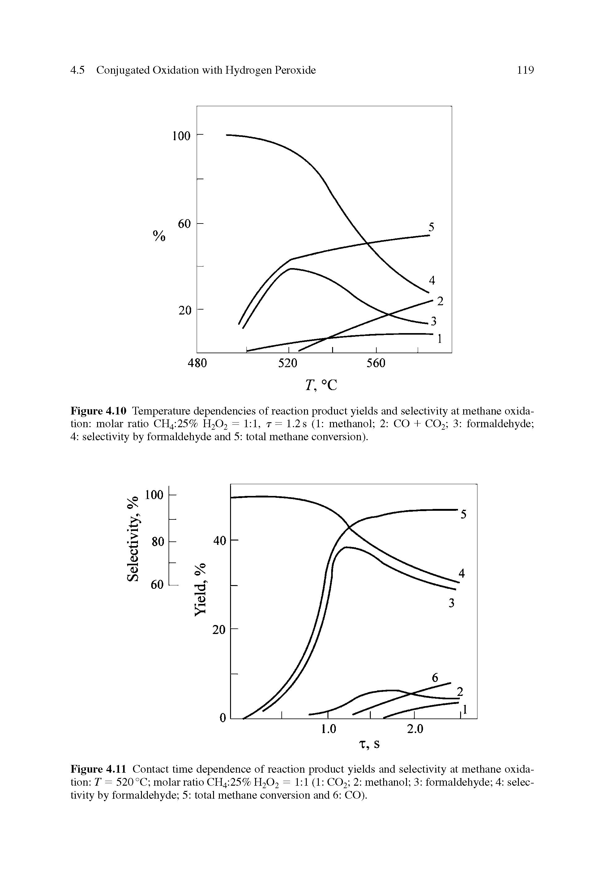 Figure 4.10 Temperature dependencies of reaction product yields and selectivity at methane oxidation molar ratio CH4 25% H202 = 1 1, t= 1.2s (1 methanol 2 CO + C02 3 formaldehyde 4 selectivity by formaldehyde and 5 total methane conversion).