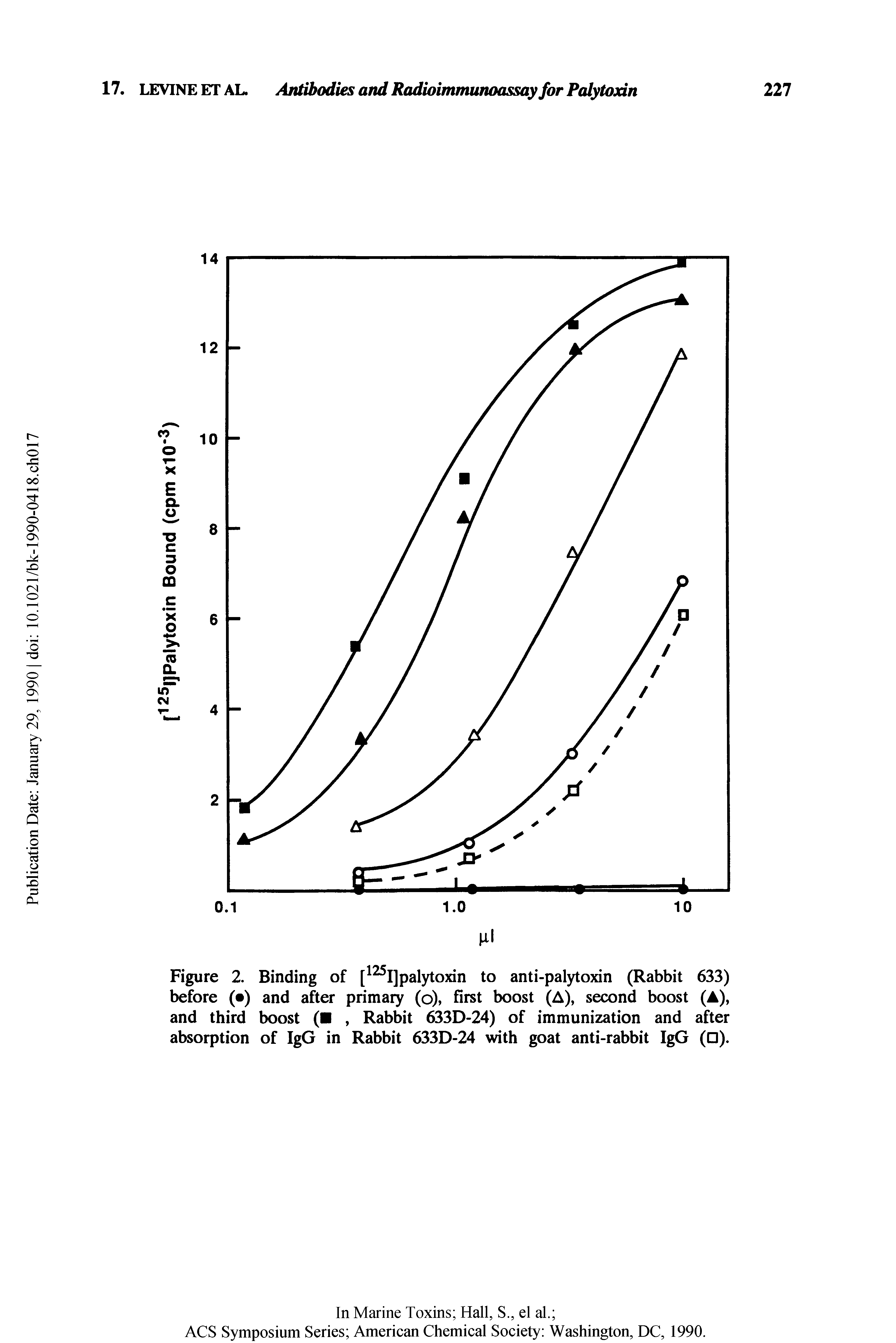 Figure 2. Binding of [ IJpalytoxin to anti-palytoxin (Rabbit 633) before ( ) and after primary (o), first boost (A), second boost (A), and third boost ( , Rabbit 633D-24) of immunization and after absorption of IgG in Rabbit 633D-24 with goat anti-rabbit IgG ( ).