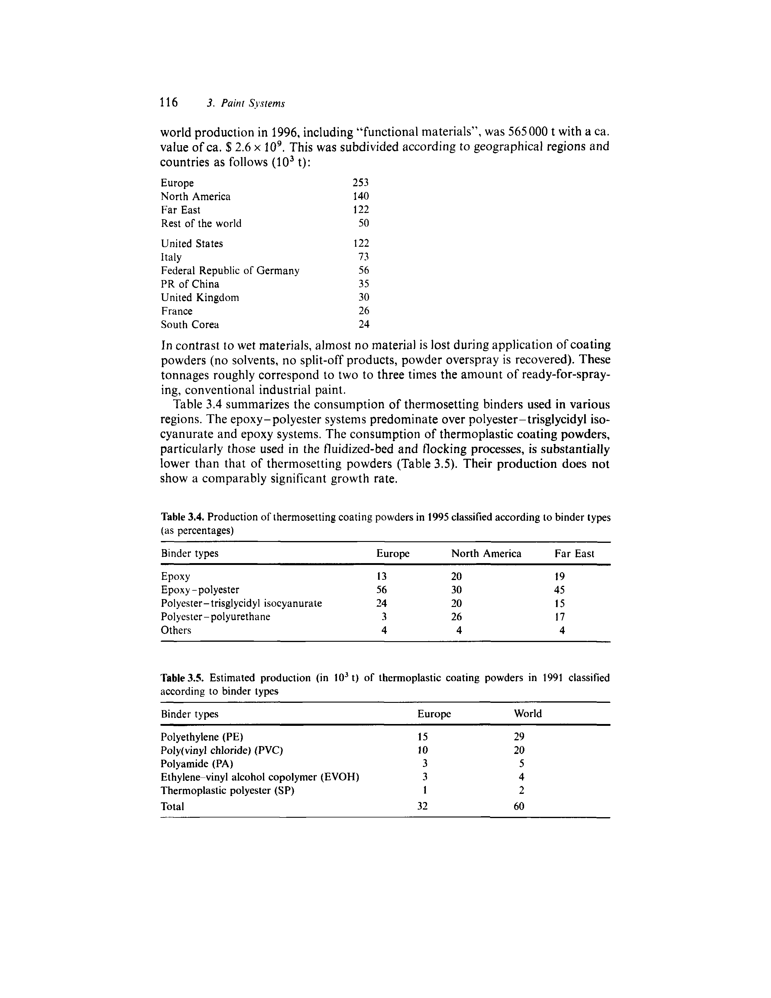 Table 3.4. Production of thermosetting coating powders in 1995 classified according to binder types...