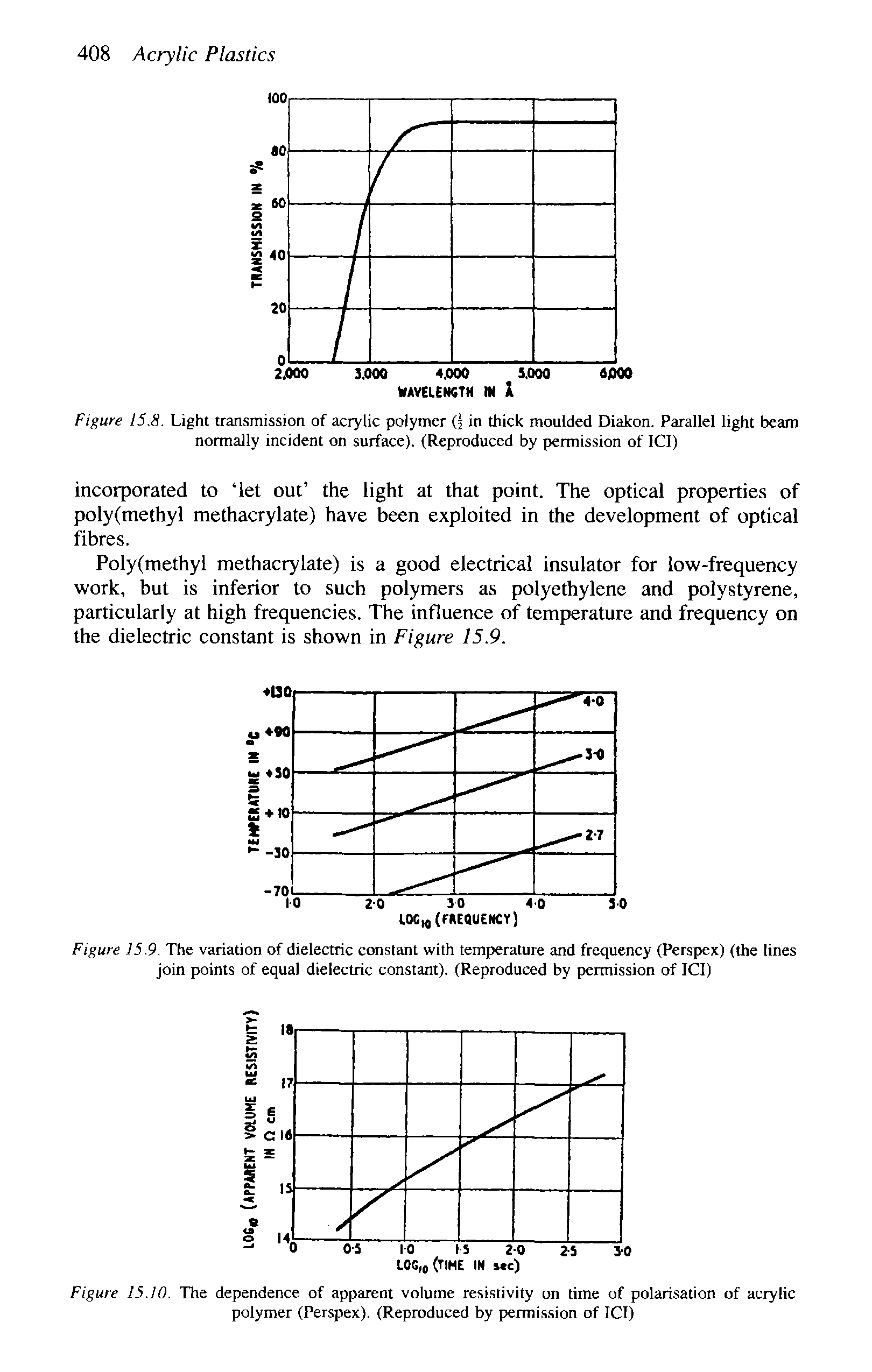 Figure 15.8. Light transmission of acrylic polymer (5 in thick moulded Diakon. Parallel light beam normally incident on surface). (Reproduced by permission of ICI)...