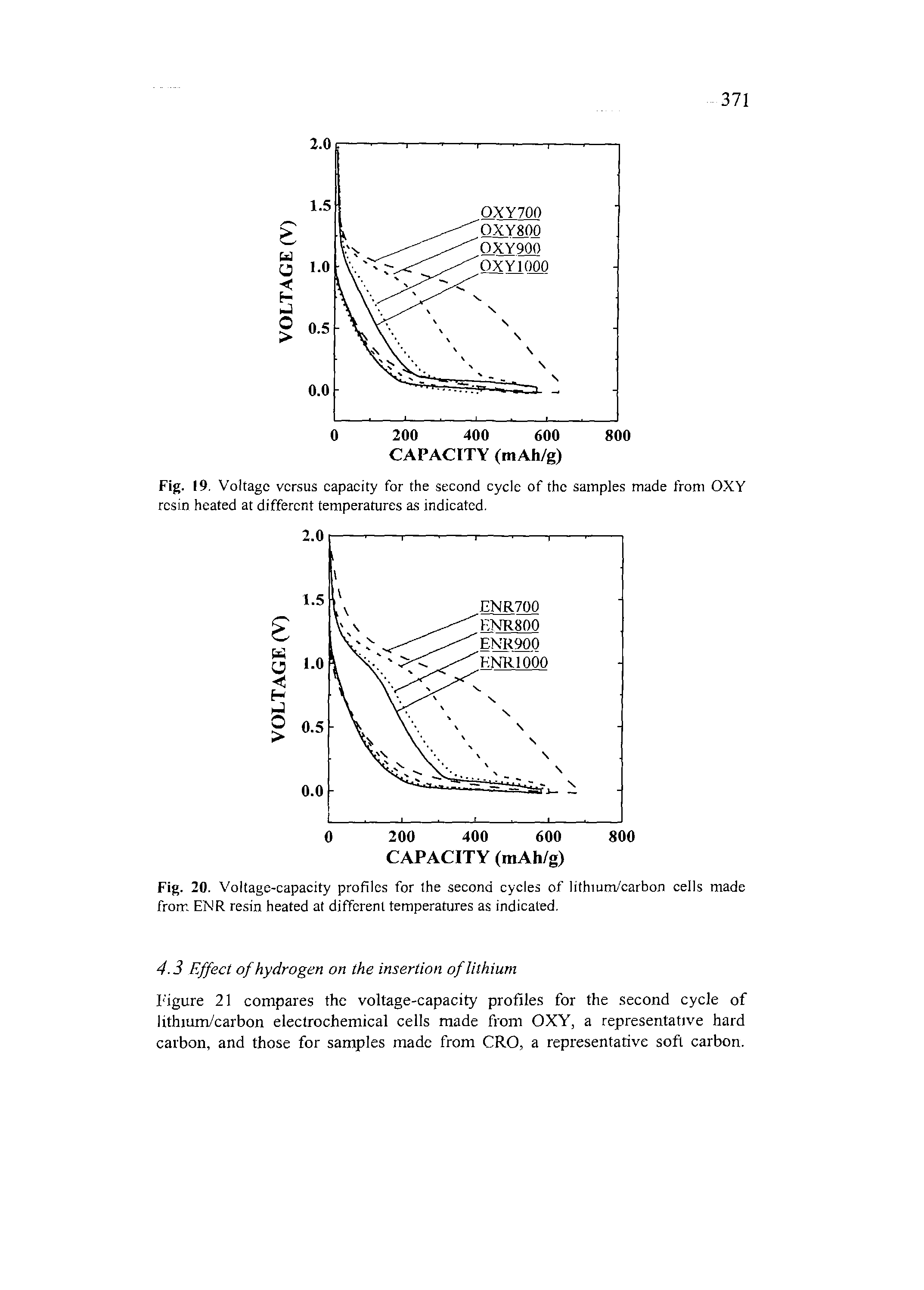 Fig. 20. Voltage-capacity profiles for the second cycles of lithium/carbon cells made from ENR resin heated at different temperatures as indicated.