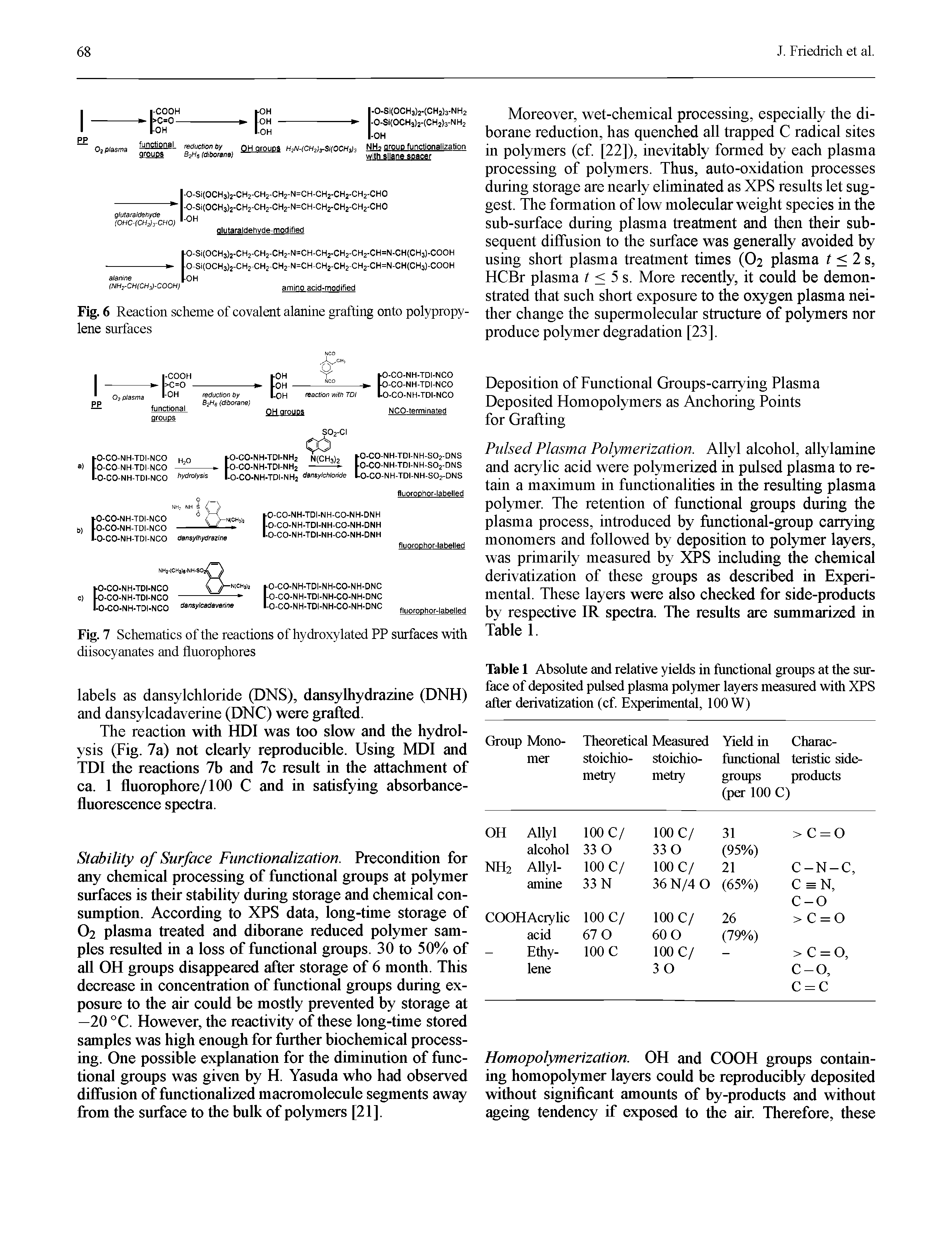 Table 1 Absolute and relative yields in functional groups at the surface of deposited pulsed plasma polymer layers measured with XPS after derivatization (cf. Experimental, 100 W)...