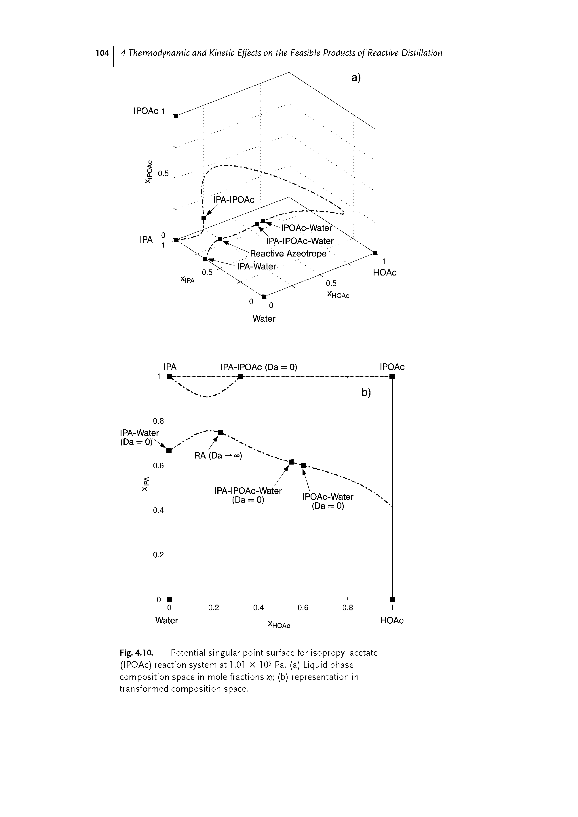 Fig. 4.10. Potential singular point surface for isopropyl acetate (IPOAc) reaction system at 1.01 X 105 Pa. (a) Liquid phase composition space in mole fractions x, (b) representation in transformed composition space.