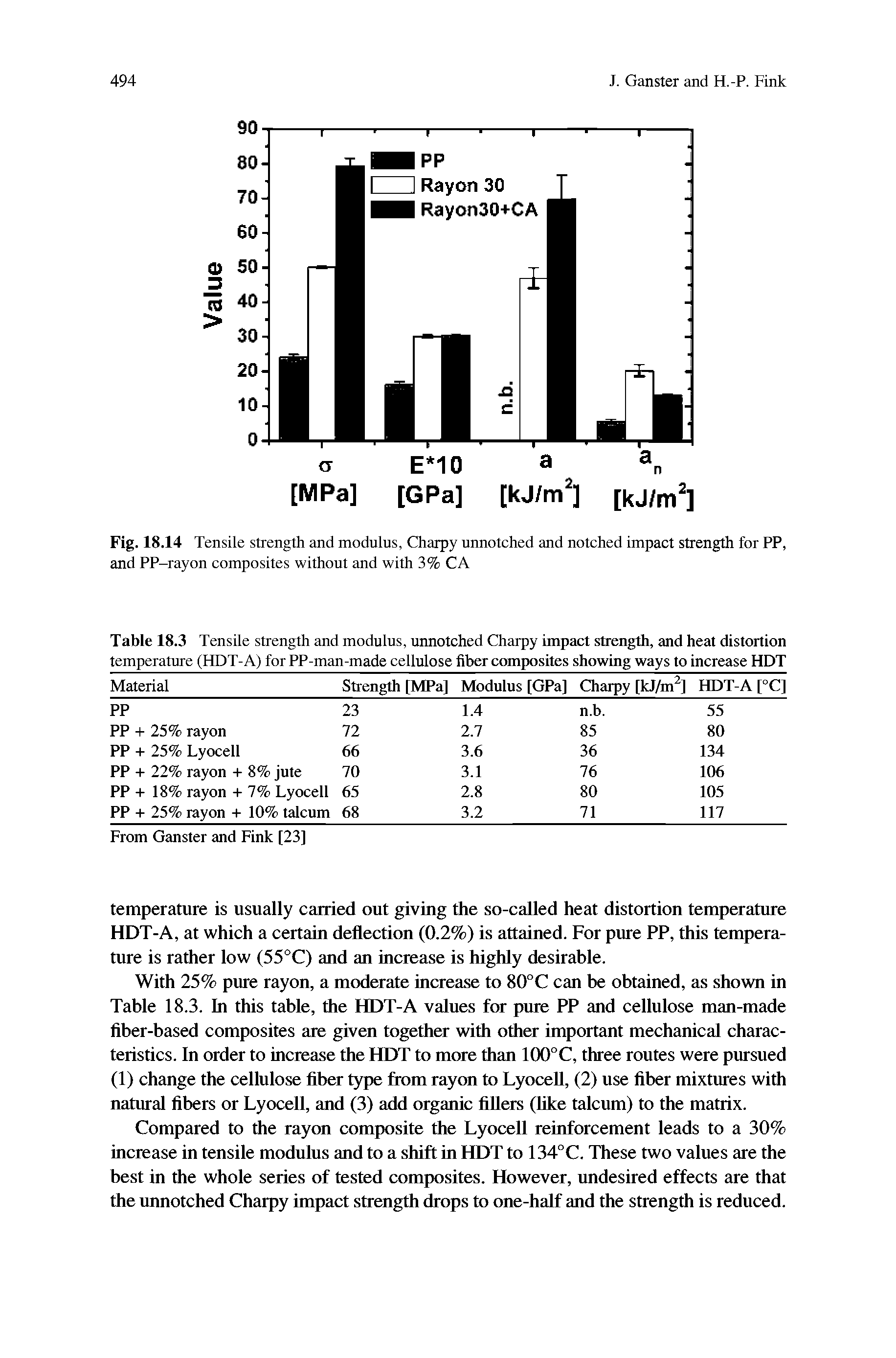 Table 18.3 Tensile strength and modulus, unnotched Oiarpy impact strength, and heat distortion temperature (HDT-A) for PP-man-made cellulose fiber ctnnposites showing ways to increase HDT Material Strength [MPa] Modulus [GPa] Charpy [kJ/m ] HDT-A [°C]...