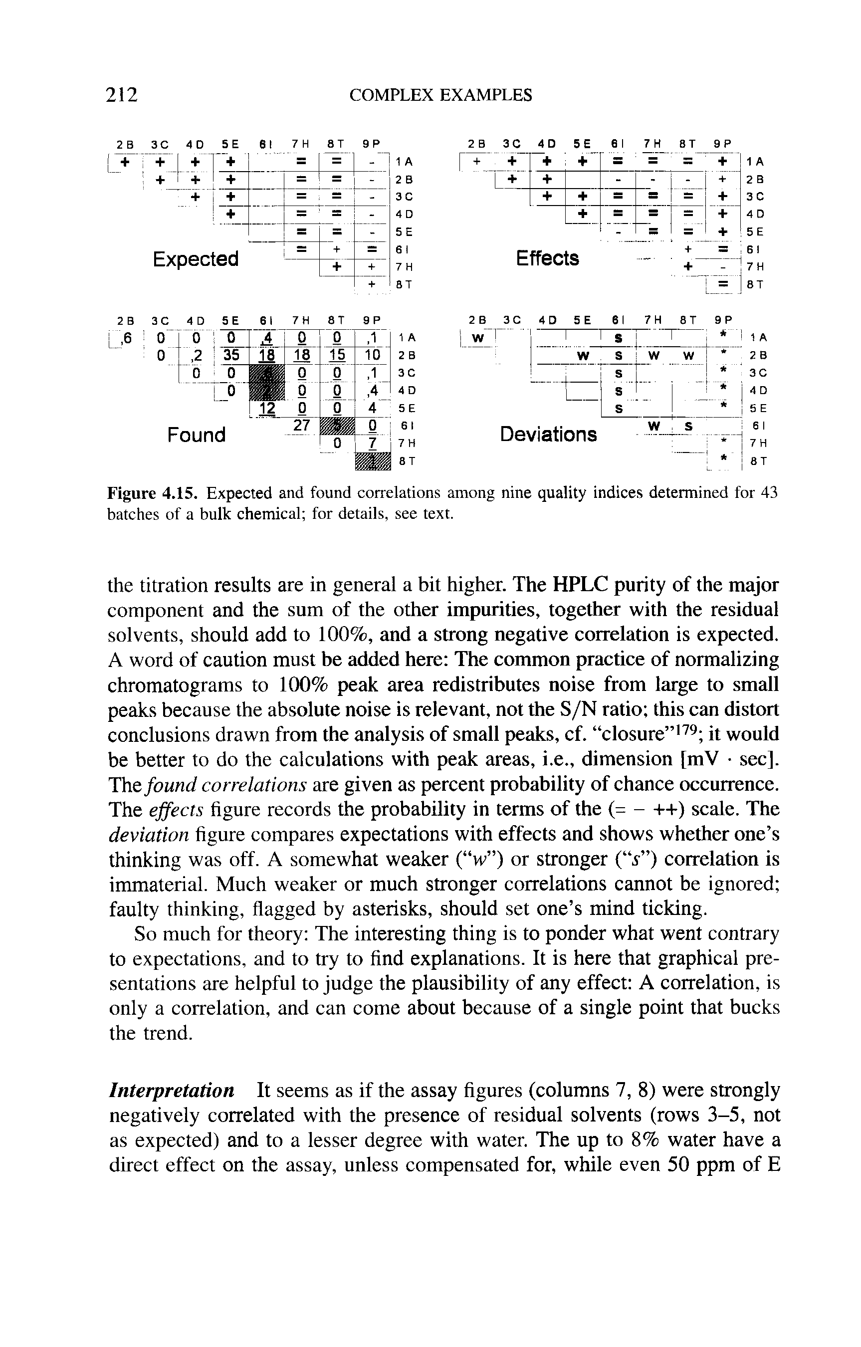 Figure 4.15. Expected and found correlations among nine quality indices determined for 43 batches of a bulk chemical for details, see text.