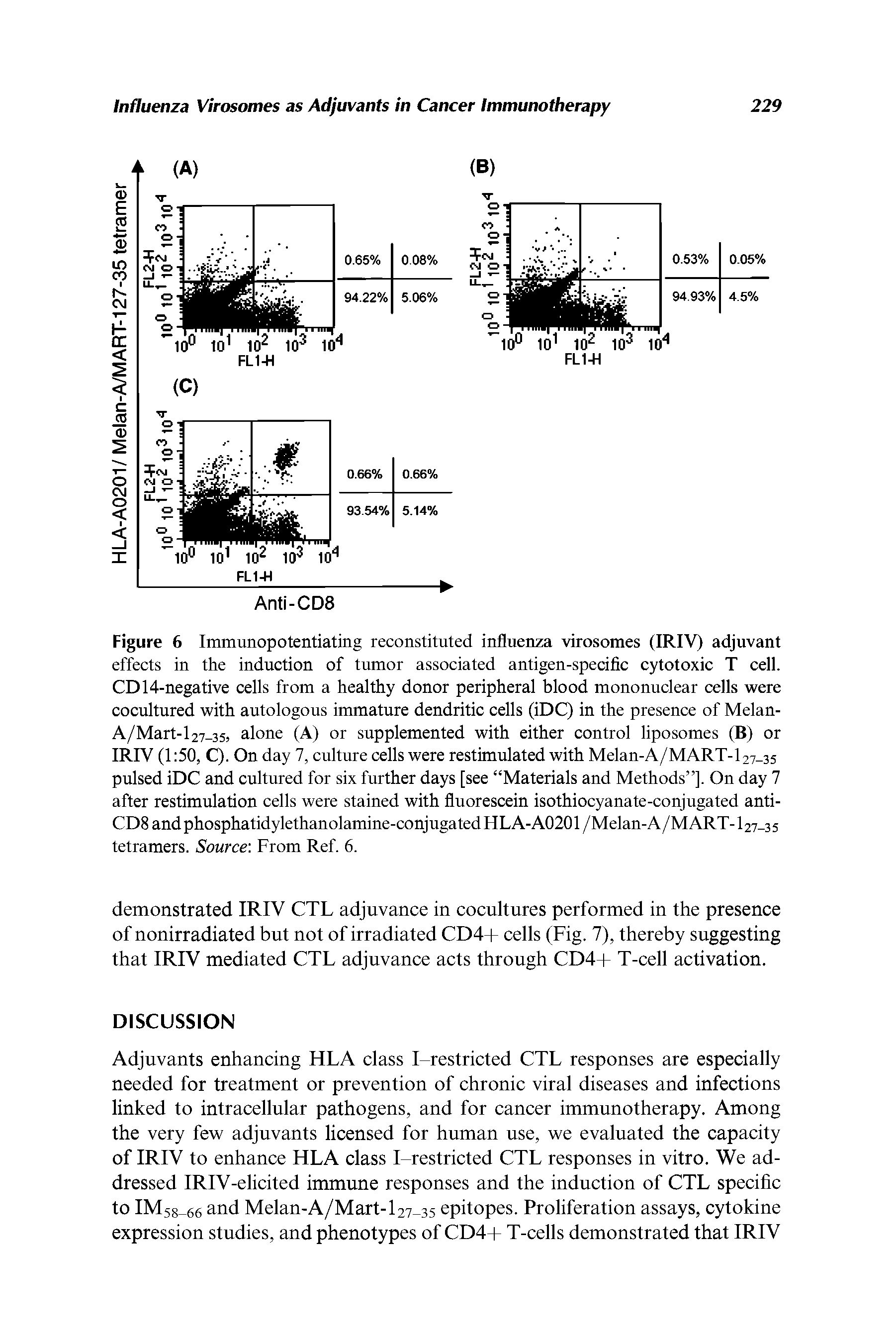 Figure 6 Immunopotentiating reconstituted influenza virosomes (IRIV) adjuvant effects in the induction of tumor associated antigen-specific cytotoxic T cell. CD14-negative cells from a healthy donor peripheral blood mononuclear cells were cocultured with autologous immature dendritic cells (iDC) in the presence of Melan-A/Mart-l27-35, alone (A) or supplemented with either control liposomes (B) or IRIV (1 50, C). On day 7, culture cells were restimulated with Melan-A/MART-127-35 pulsed iDC and cultured for six further days [see Materials and Methods ]. On day 7 after restimulation cells were stained with fluorescein isothiocyanate-conjugated anti-CD8 and phosphatidylethanolamine-conjugated HL A-A0201 /Melan-A/MART -127-3 5 tetramers. Source From Ref. 6.