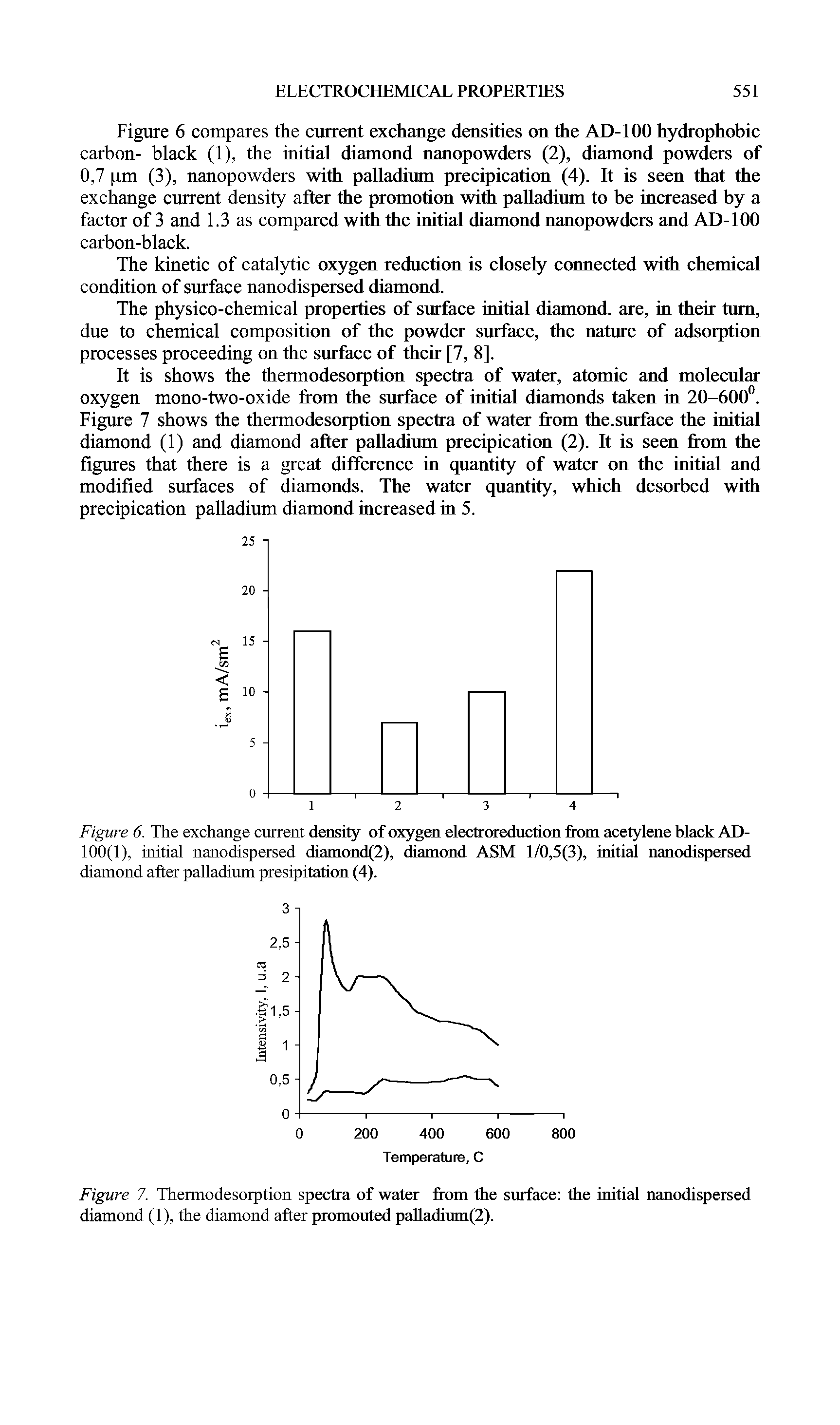 Figure 6. The exchange current density of oxygen electroreduction from acetylene black AD-100(1), initial nanodispersed diamond(2), diamond ASM 1/0,5(3), initial nanodispersed diamond after palladium presipitation (4).