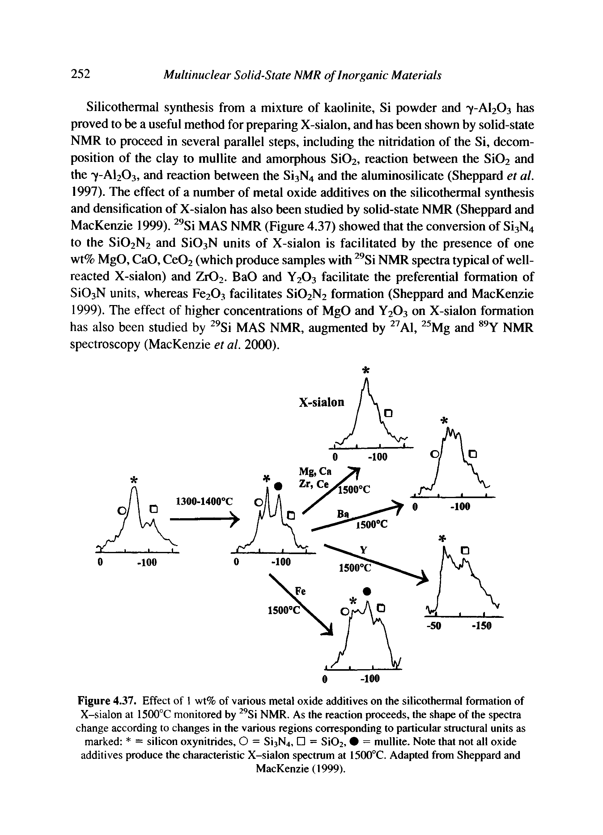 Figure 4.37. Effect of 1 wt% of various metal oxide additives on the silicothermal formation of X-sialon at 1500°C monitored by Si NMR. As the reaction proceeds, the shape of the spectra change according to changes in the various regions corresponding to particular structural units as marked = silicon oxynitrides, O = Si3N4, = Si02, = mullite. Note that not all oxide additives produce the characteristic X-sialon spectrum at 1500°C. Adapted from Sheppard and...