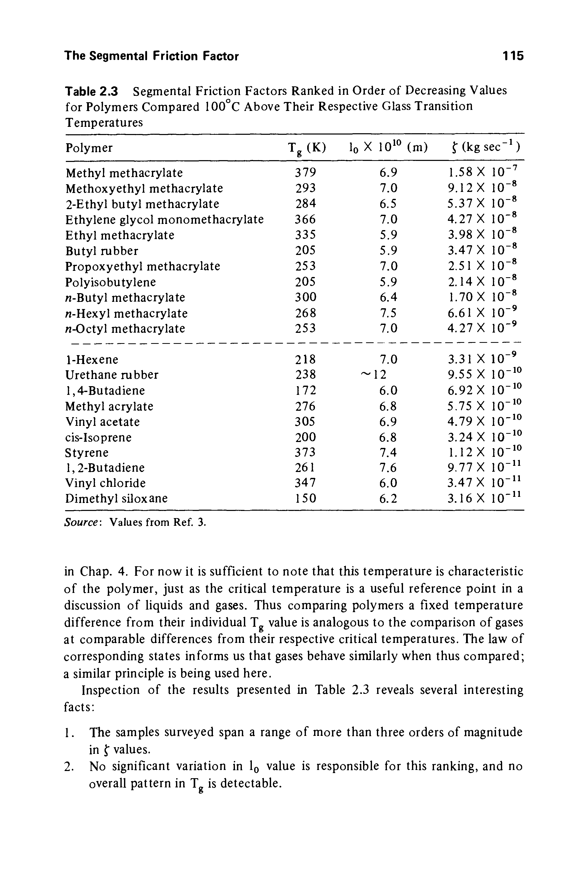 Table 2.3 Segmental Friction Factors Ranked in Order of Decreasing Values for Polymers Compared 100°C Above Their Respective Glass Transition Temperatures...