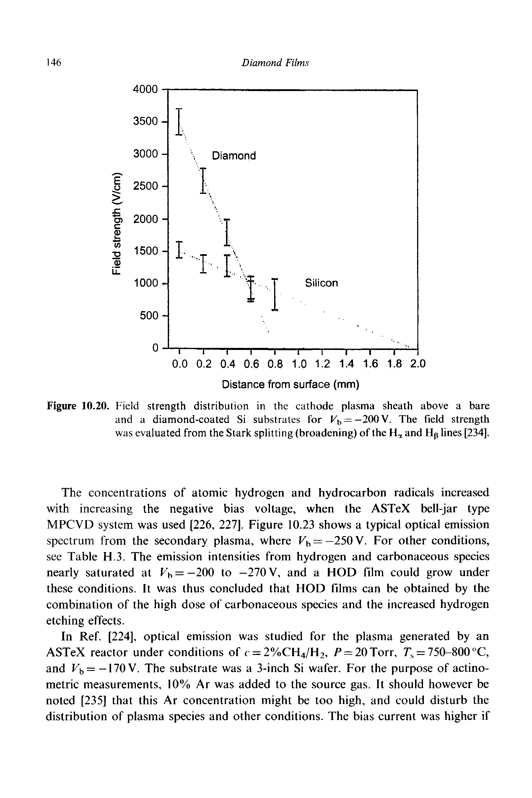 Figure 10.20. Field strength distribution in the cathode plasma sheath above a bare and a diamond-coated Si substrates for Kh = —200 V. The field strength was evaluated from the Stark splitting (broadening) of the Hoi and Hp lines [234].