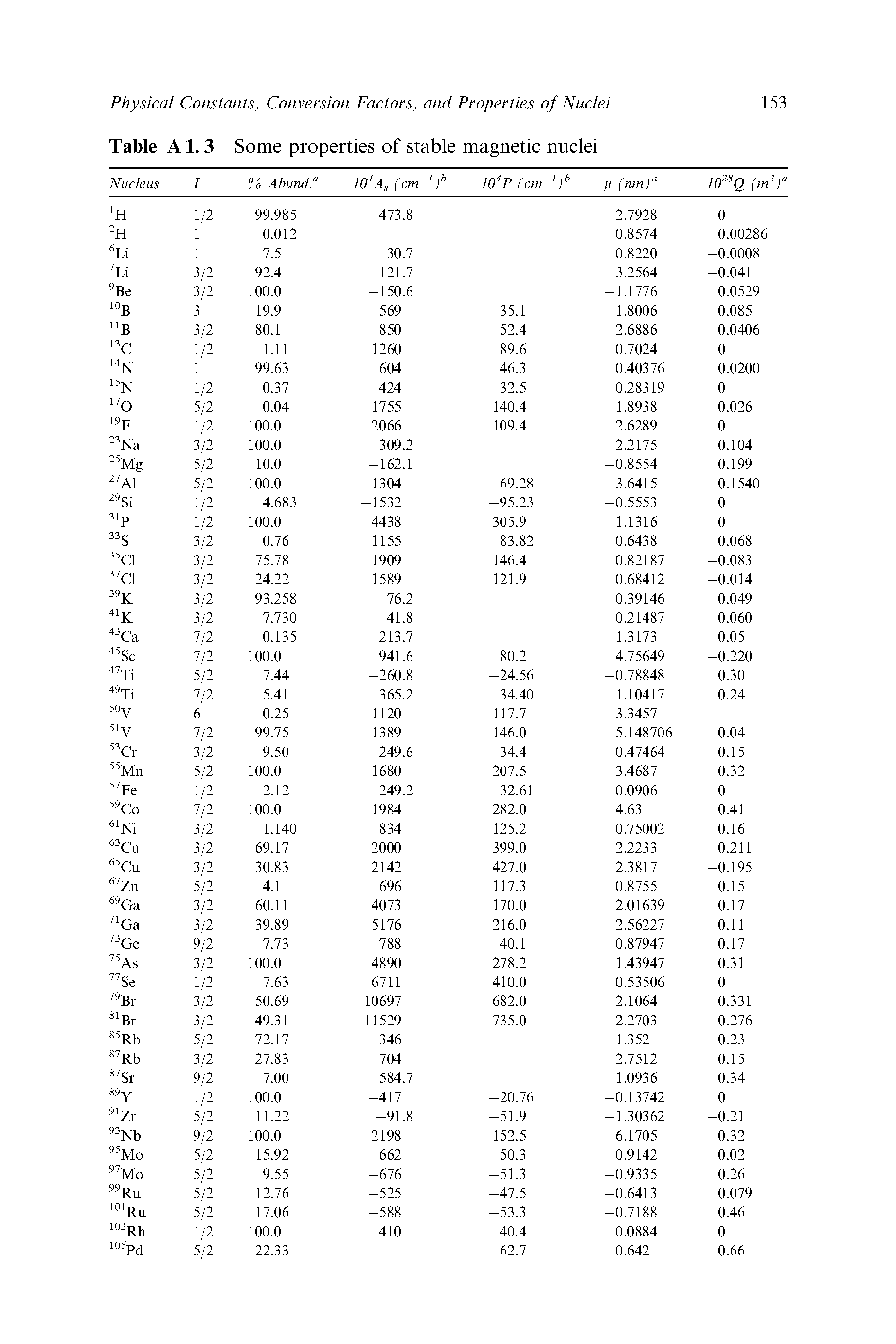 Table A 1.3 Some properties of stable magnetic nuclei...