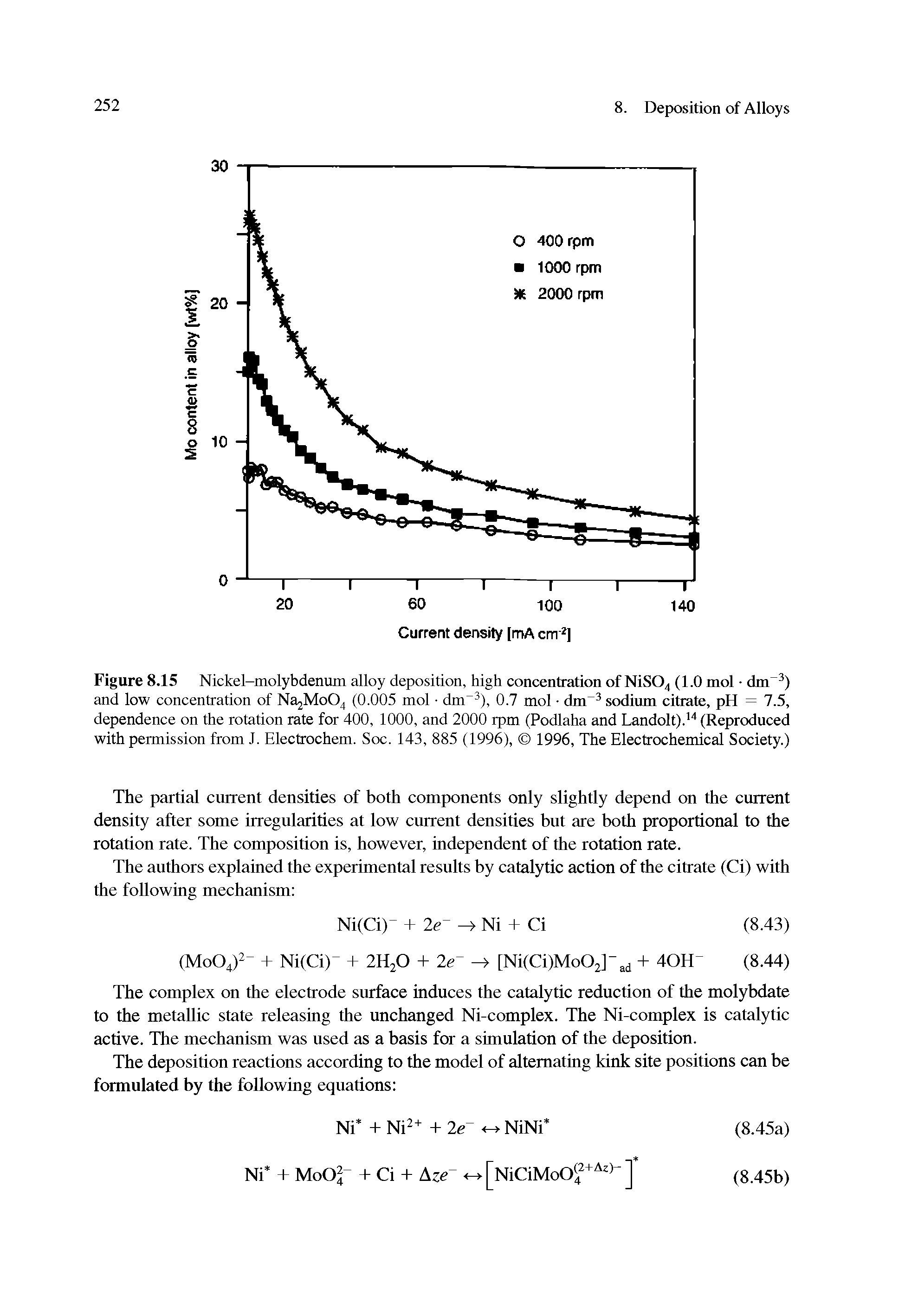 Figure 8.15 Nickel-molybdenum alloy deposition, high concentration of NiS04 (1.0 mol dm ) and low concentration of Na2Mo04 (0.005 mol dm ), 0.7 mol sodium citrate, pH = 7.5, dependence on the rotation rate for 400, 1000, and 2000 rpm (Podlaha and Landolt). " (Reproduced with permission from J. Electrochem. Soc. 143, 885 (1996), 1996, The Electrochemical Society.)...