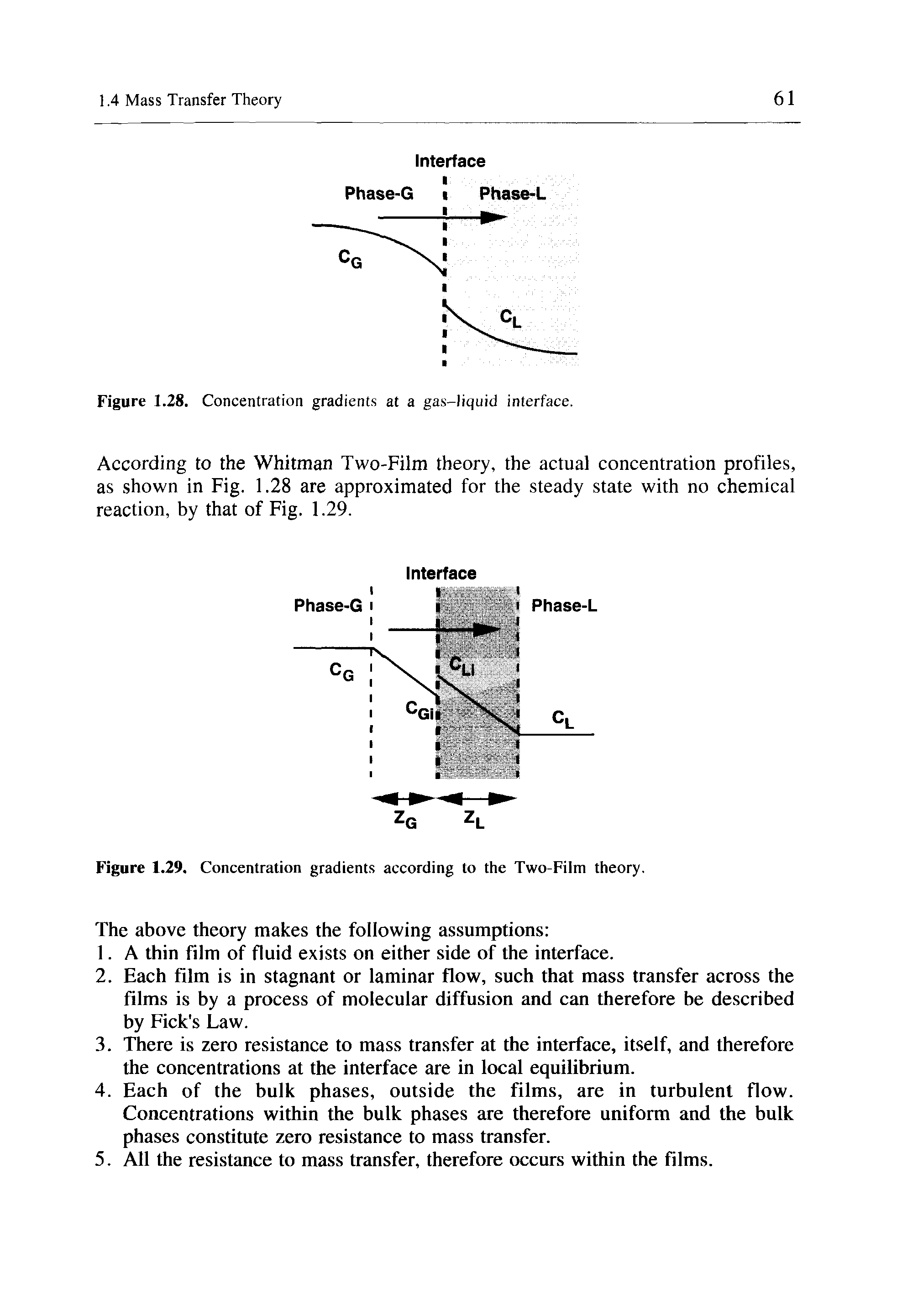 Figure 1.29. Concentration gradients according to the Two-Film theory.