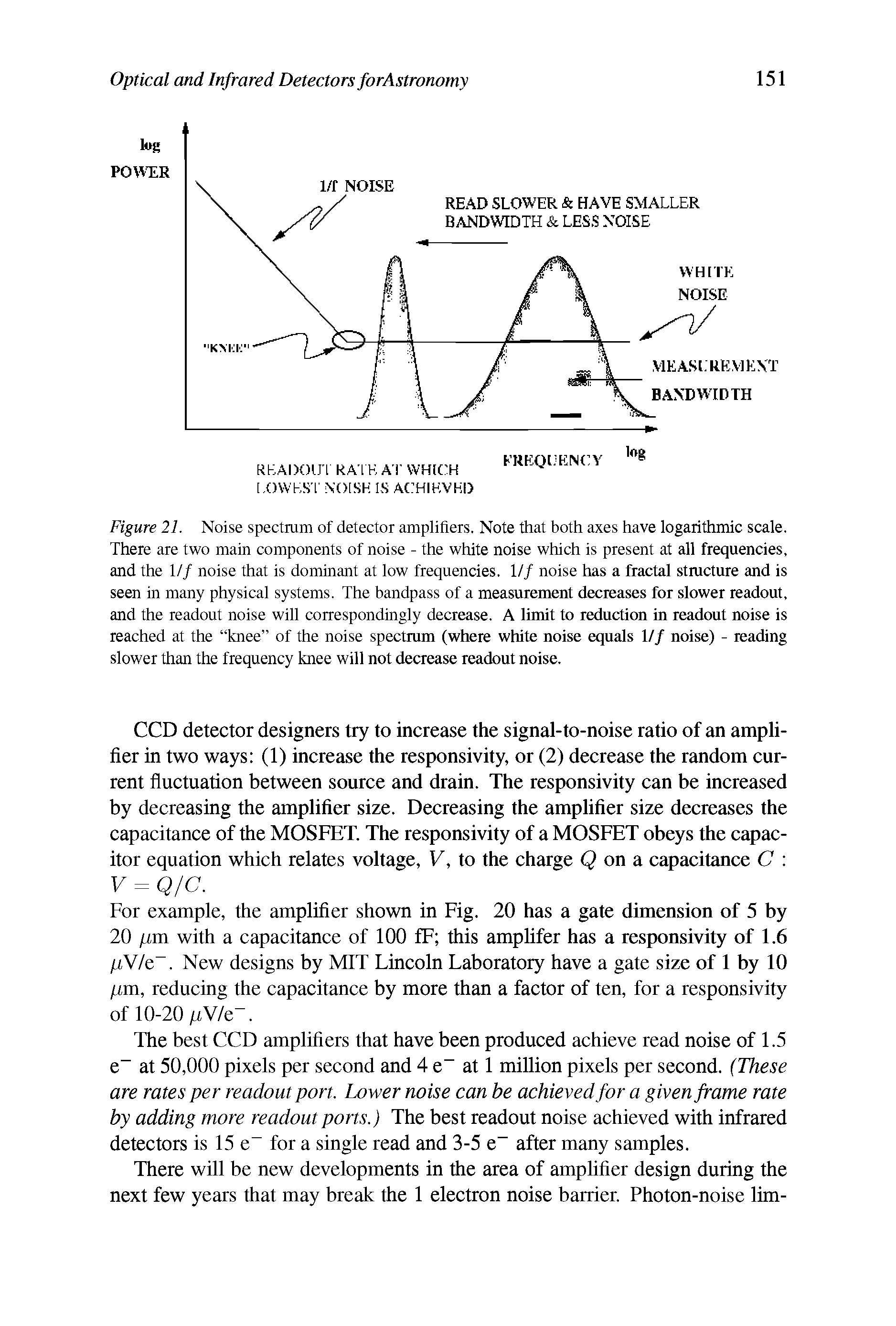 Figure 21. Noise spectrum of detector amplifiers. Note that both axes have logarithmic scale. There are two main components of noise - the white noise which is present at all frequencies, and the 1// noise that is dominant at low frequencies. 1// noise has a fractal structure and is seen in many physical systems. The bandpass of a measurement decreases for slower readout, and the readout noise will correspondingly decrease. A limit to reduction in readout noise is reached at the knee of the noise spectrum (where white noise equals l/f noise) - reading slower than the frequency knee will not decrease readout noise.